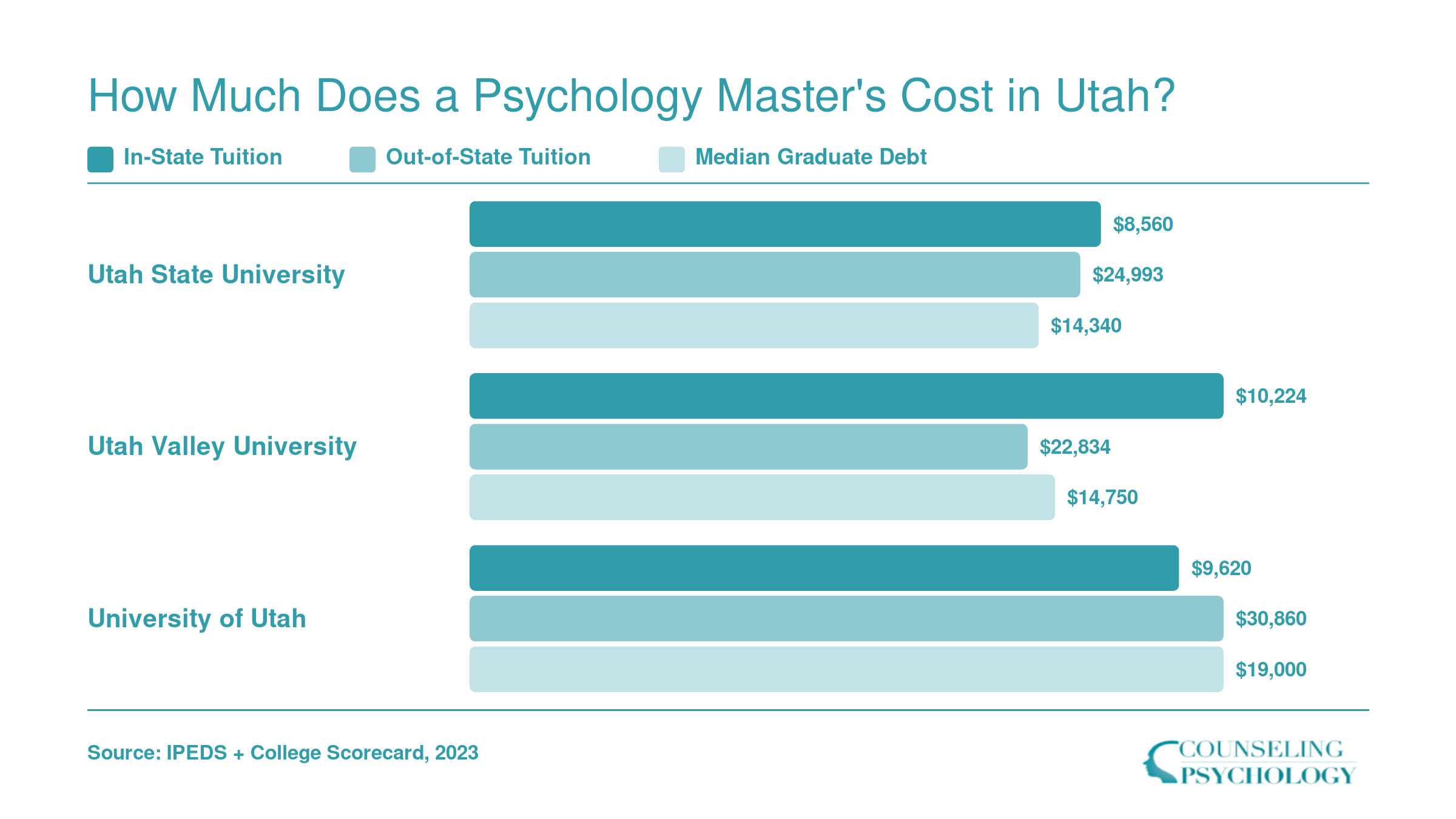 Comparison of in-state tuition, out-of-state tuition, and median graduate debt at three Utah public universities in 2023