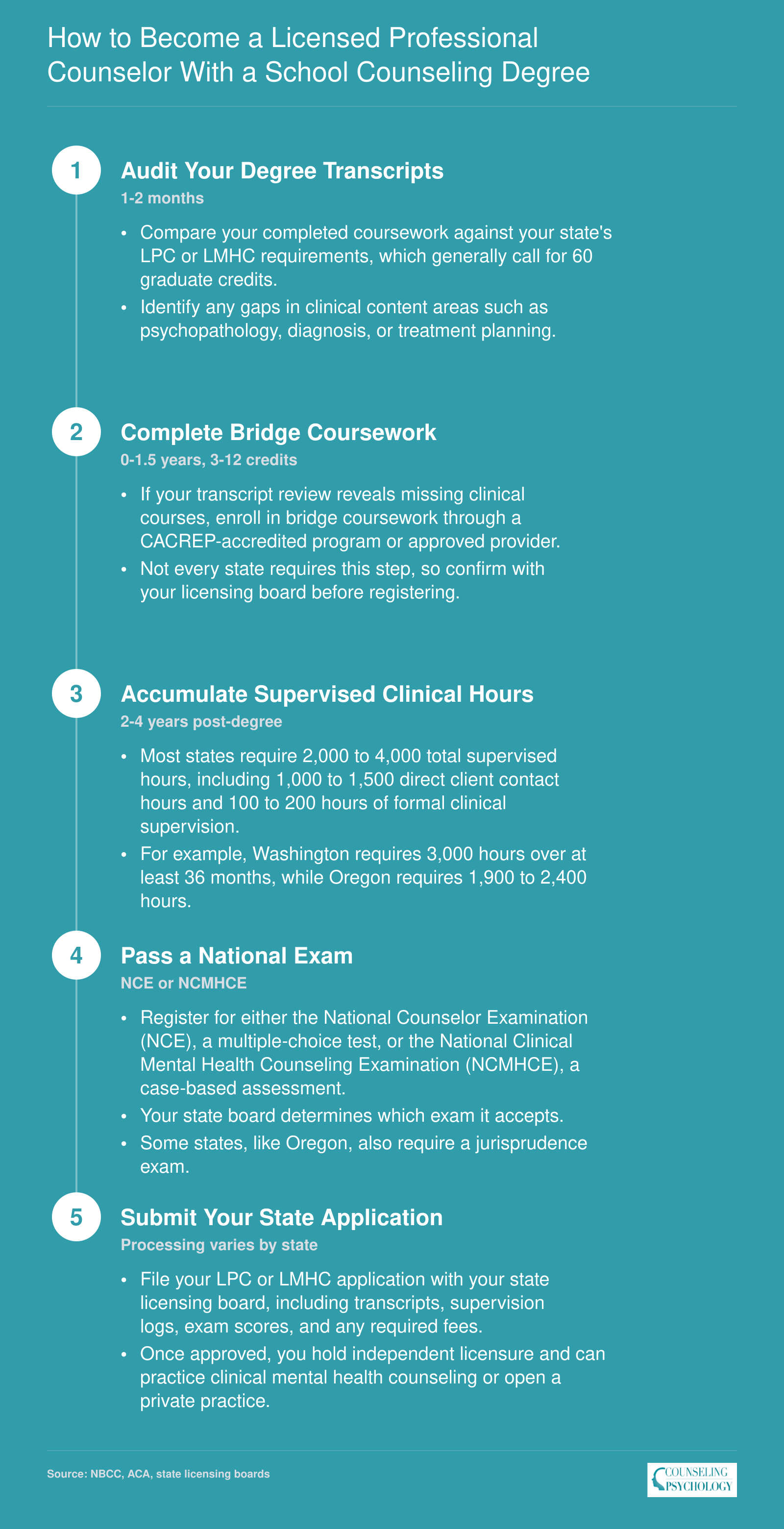 Five-step pathway from school counseling degree to LPC or LMHC licensure, covering degree audit through state application, typically spanning 2 to 4.5 years