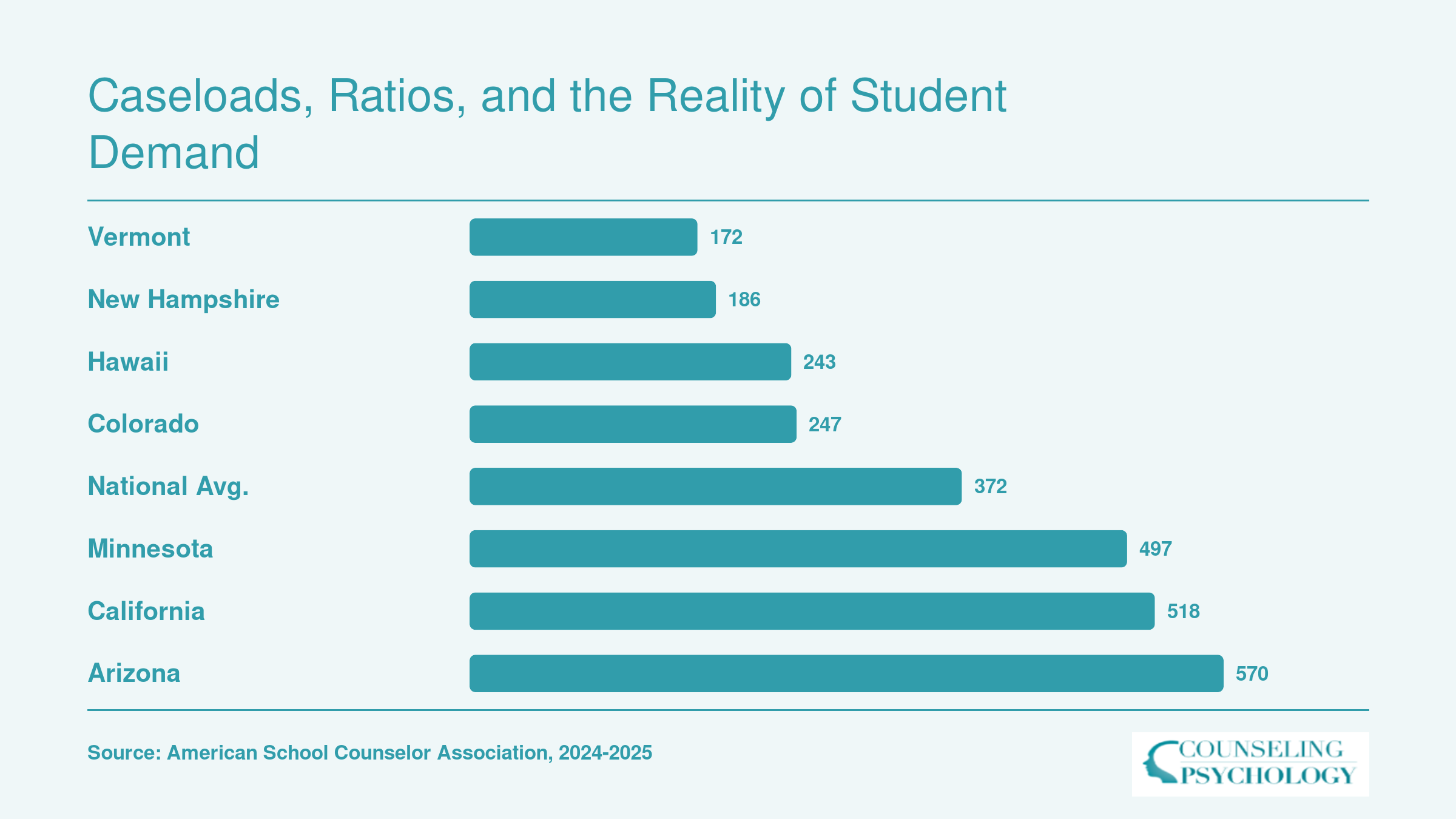 Student-to-counselor ratios ranging from 172:1 in Vermont to 570:1 in Arizona, compared to the ASCA recommended 250:1, for the 2024-2025 school year