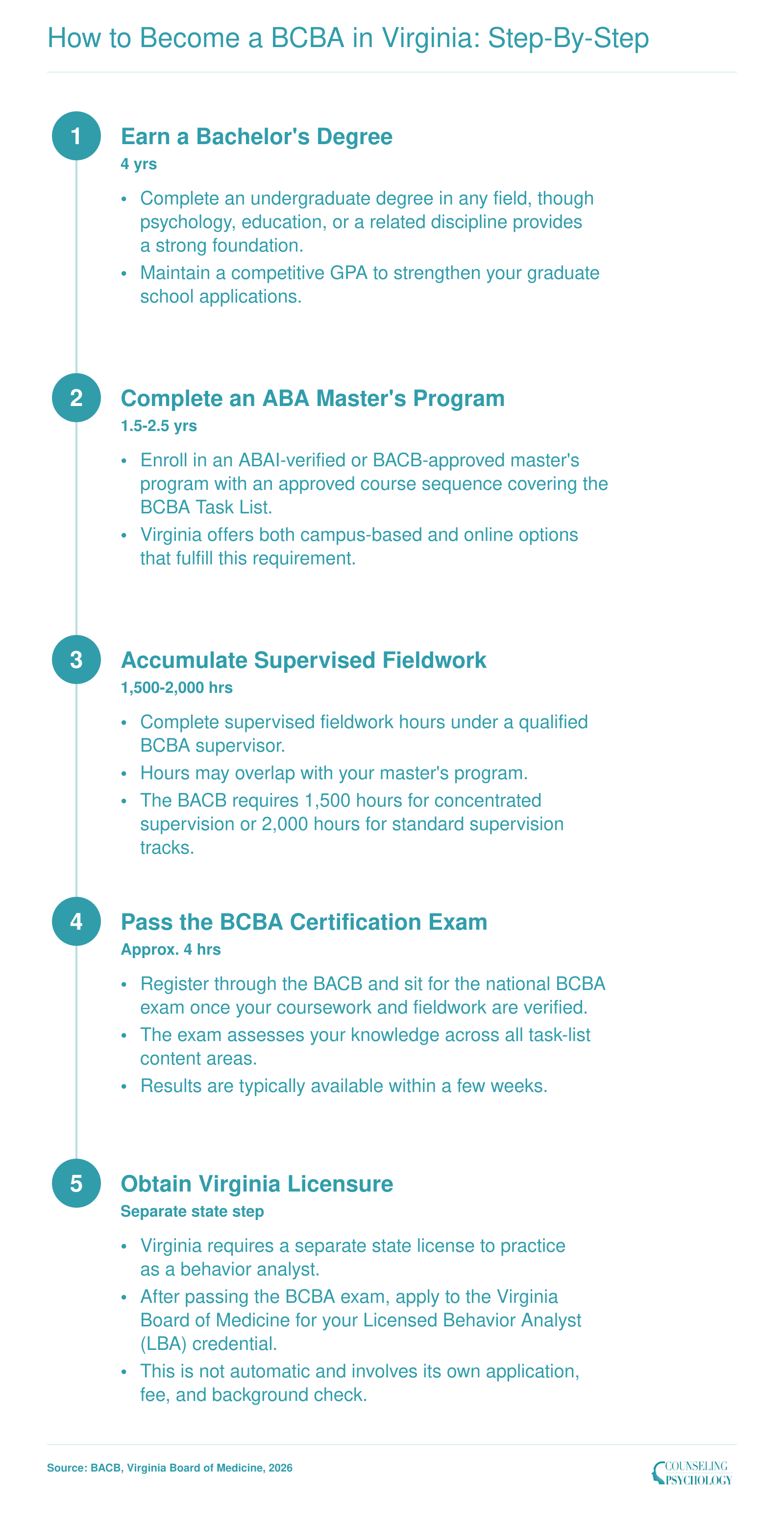 Five-step pathway from bachelor's degree through Virginia licensure, spanning approximately 5 to 7 years total