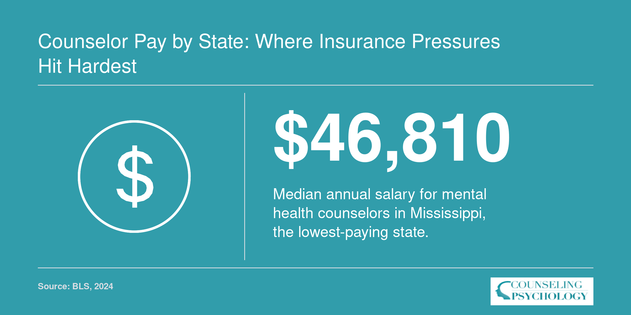 Median counselor salary ranges from $46,810 in Mississippi to $79,220 in Alaska, per BLS 2024 data.