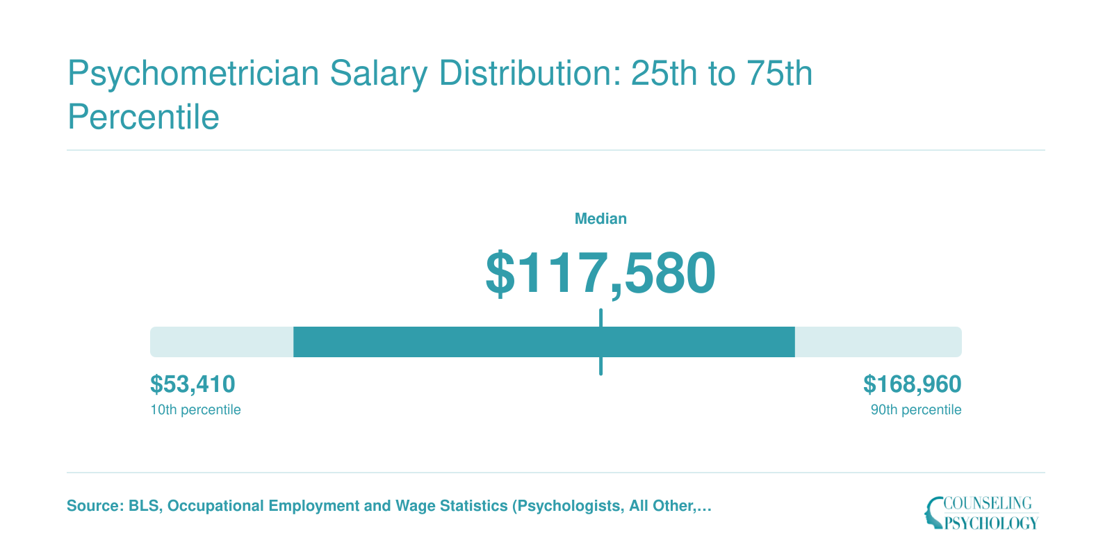 National salary percentiles for Psychologists, All Other: $73,820 at the 25th percentile, $117,580 median, and $145,200 at the 75th percentile
