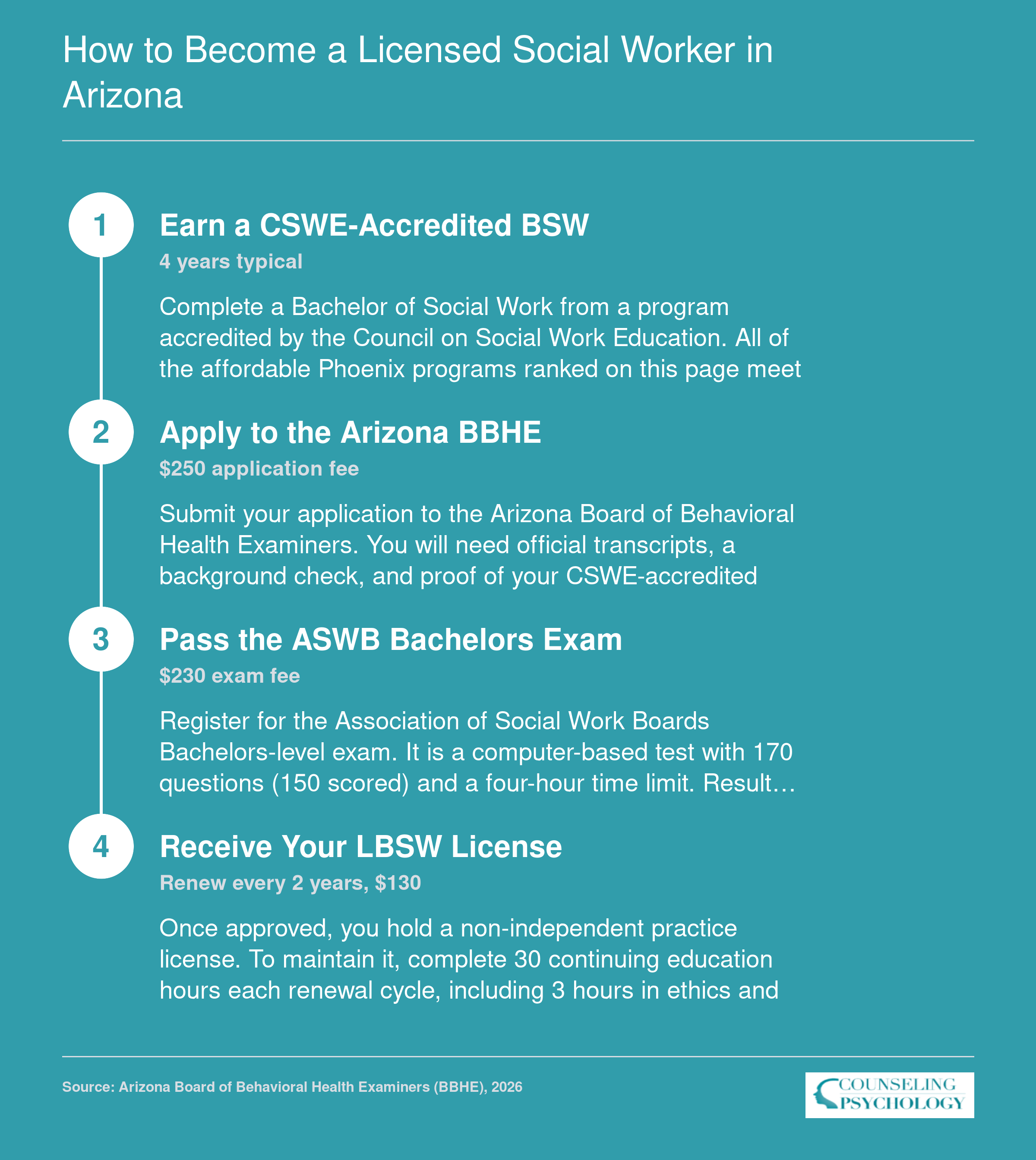 Four-step Arizona LBSW licensure pathway from CSWE-accredited BSW degree through BBHE application, ASWB exam, and license receipt