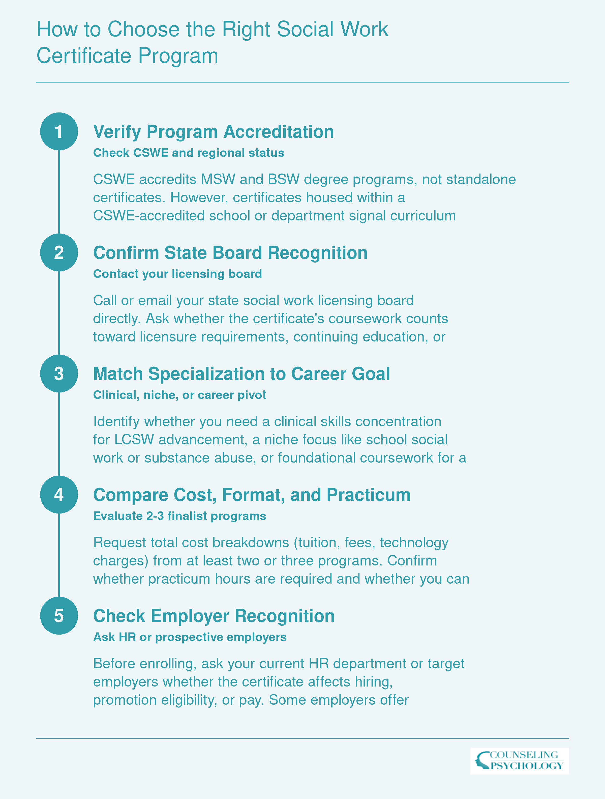 Five ordered steps for evaluating social work certificate programs, covering accreditation, state board recognition, specialization fit, cost comparison, and employer recognition