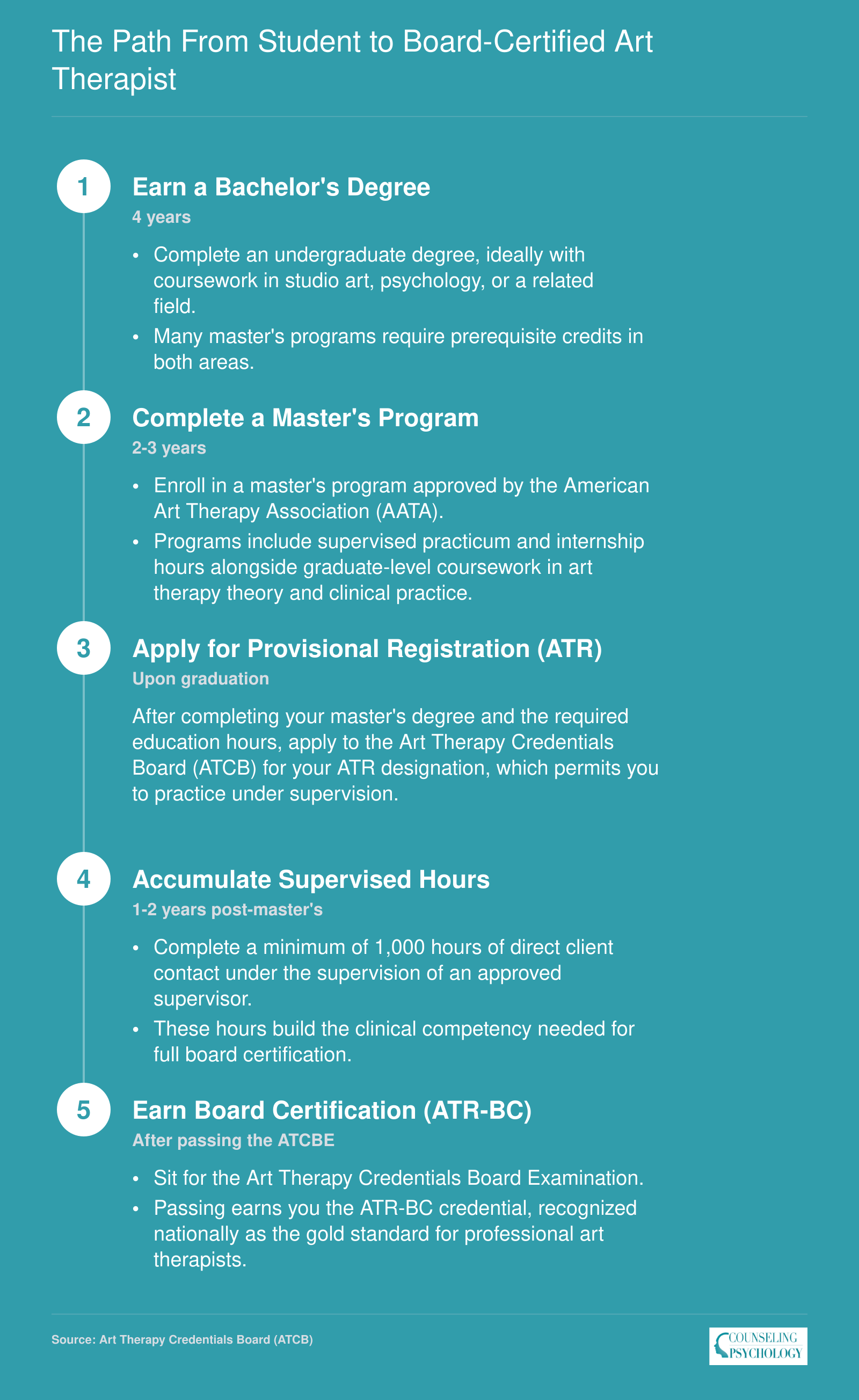 Five-step credentialing timeline from bachelor's degree to ATR-BC board certification, spanning approximately 7 to 8 years total