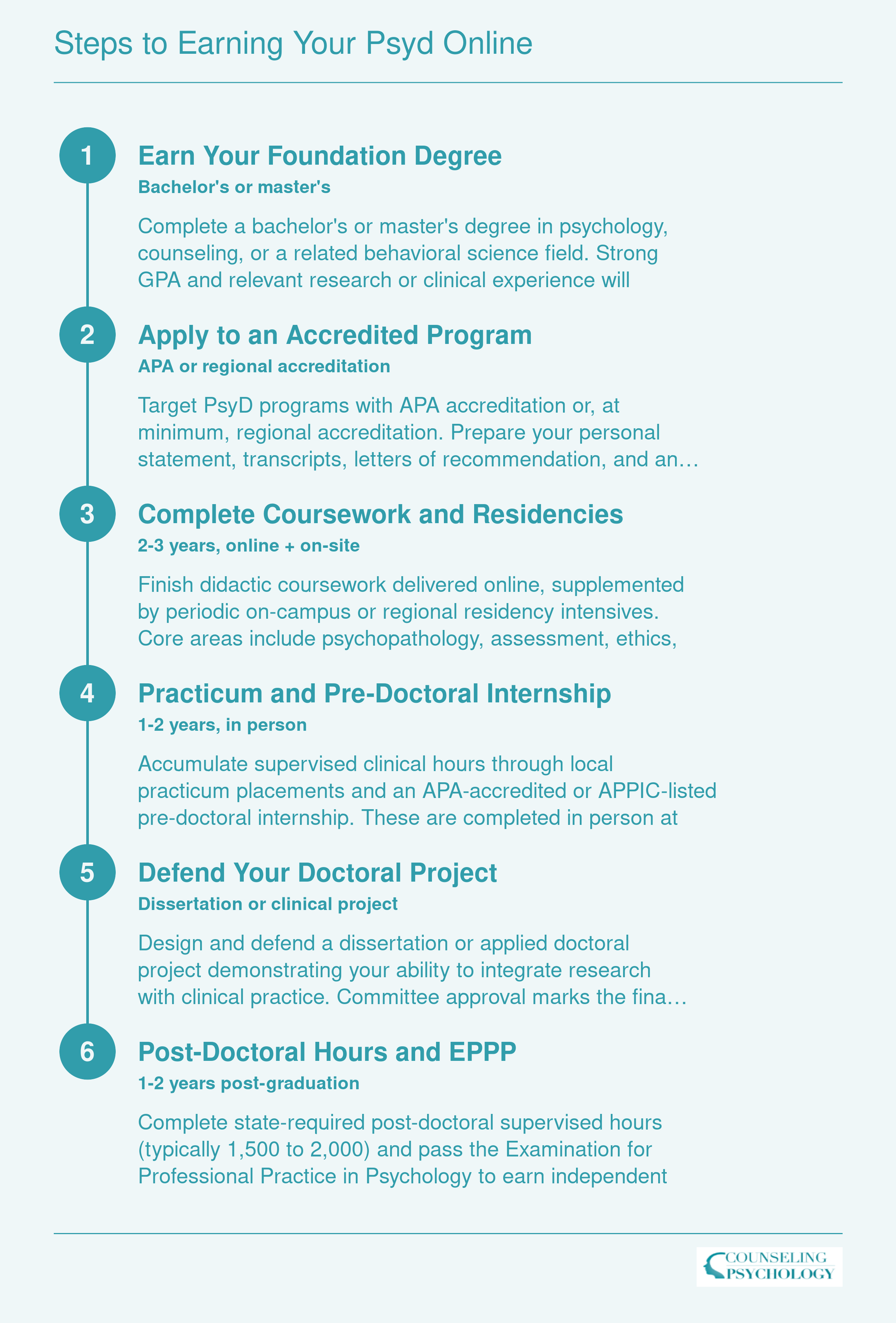 Six-step credentialing timeline from bachelor's degree through EPPP licensure for online PsyD students, spanning 5 to 8 years total