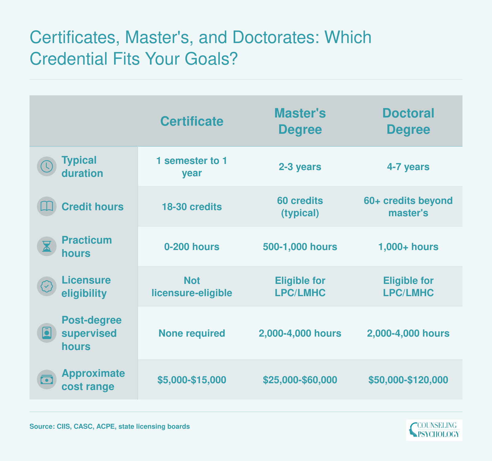 Certificates, Master's, and Doctorates: Which Credential Fits Your Goals?