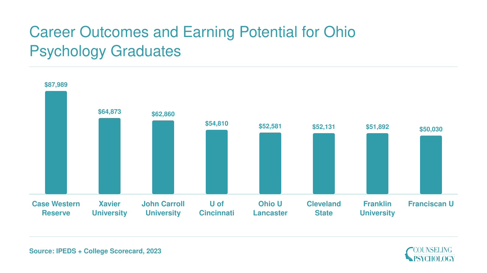 Institution-wide median earnings ten years after enrollment for eight Ohio psychology schools, ranging from $50,030 to $87,989