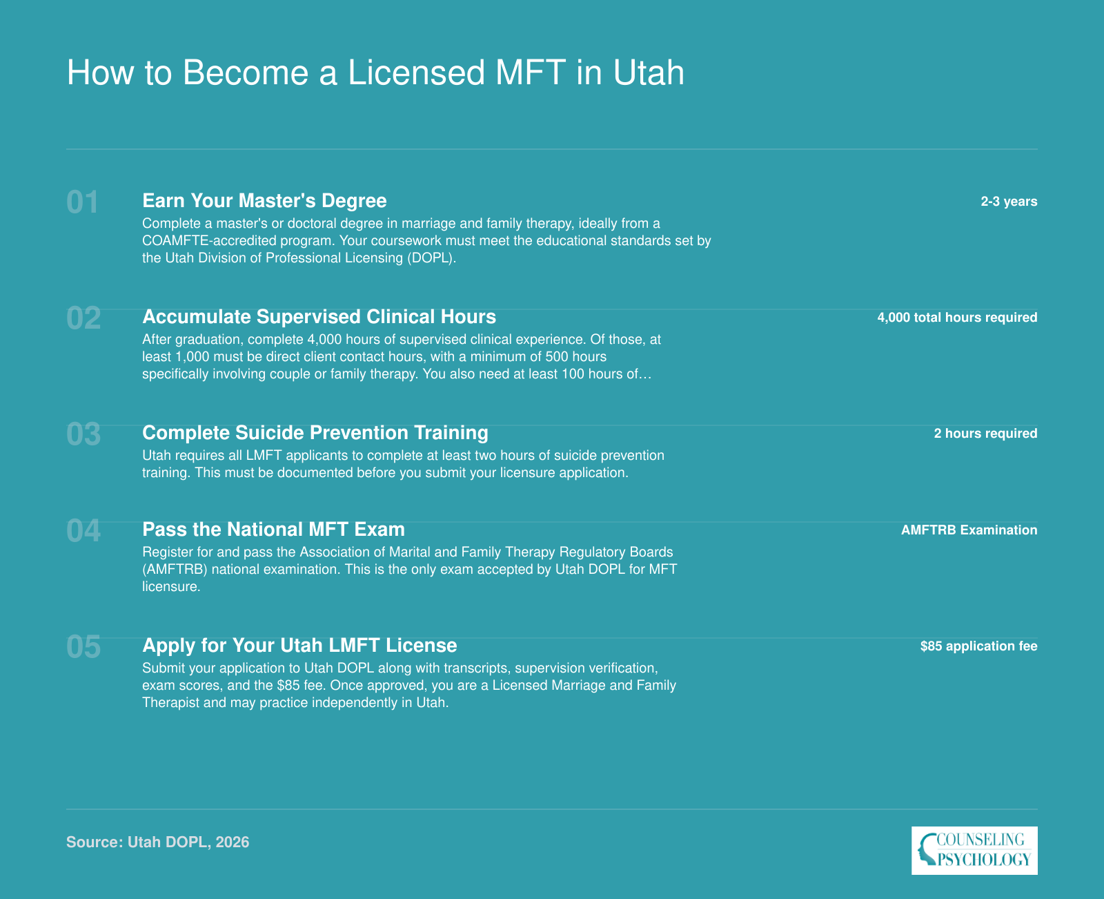 Five-step pathway to Utah LMFT licensure: master's degree, 4,000 supervised hours, suicide prevention training, AMFTRB exam, and DOPL application