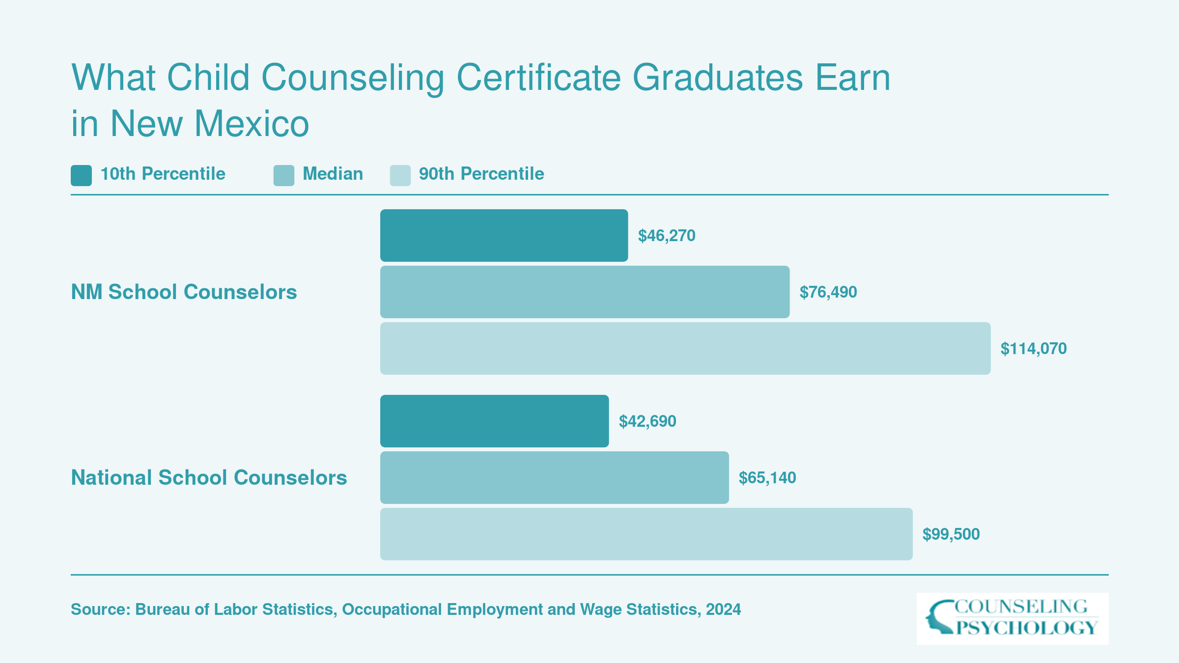 New Mexico school counselors earn a median of $76,490 versus $65,140 nationally, per 2024 BLS data