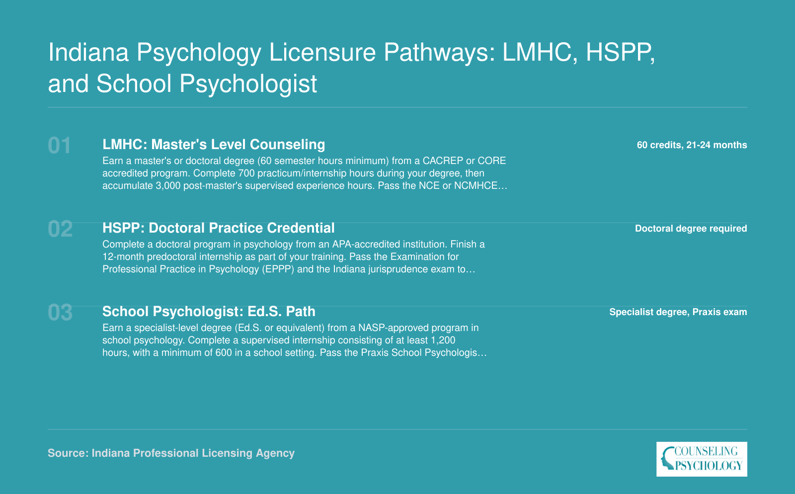 Three Indiana licensure tracks showing degree, supervised hours, and exam requirements for LMHC, HSPP, and School Psychologist credentials
