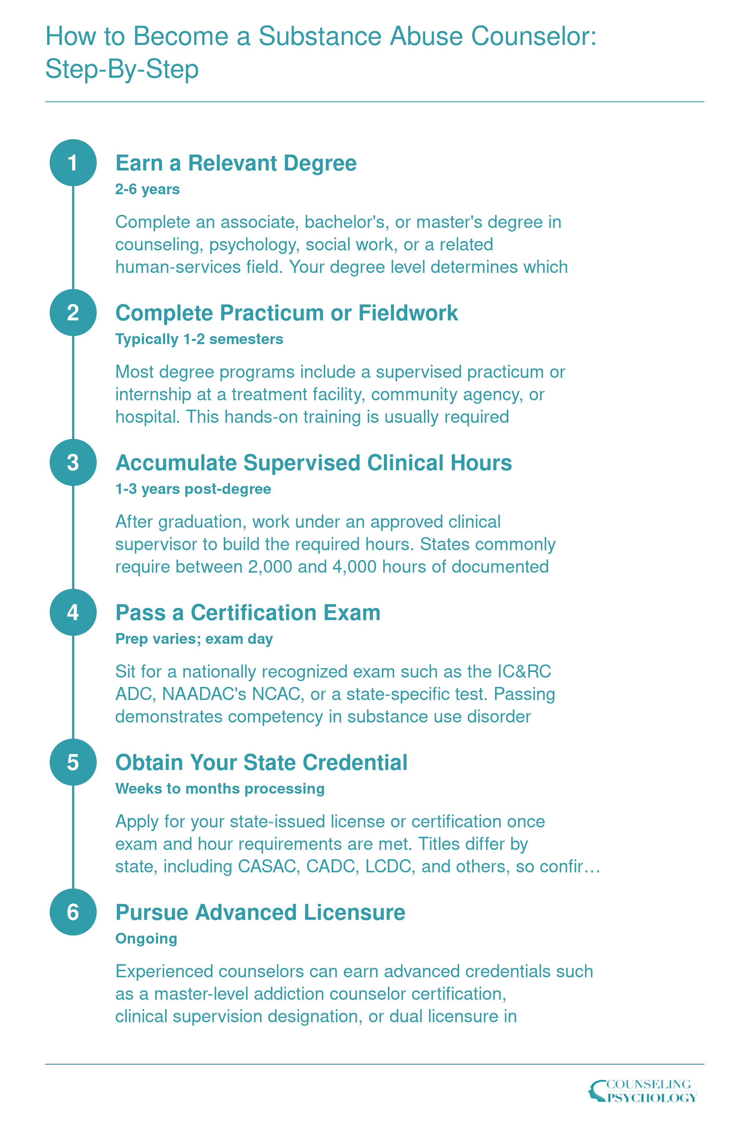 Six-step credentialing ladder for substance abuse counselors, from earning a degree through advanced licensure, spanning roughly 2 to 6 or more years