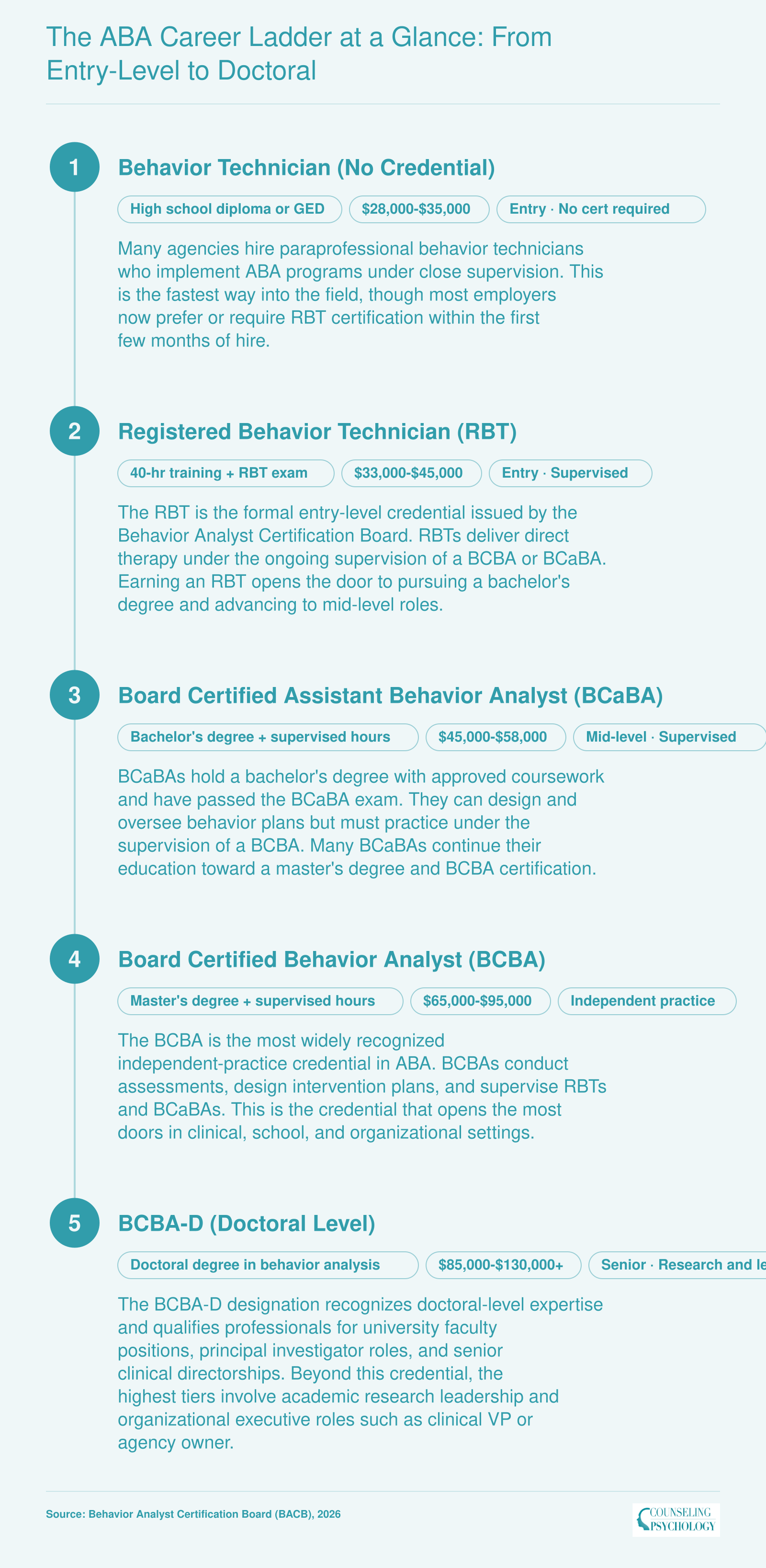 ABA career ladder from behavior technician through BCBA-D showing education requirements, supervision status, and salary ranges for each credential level