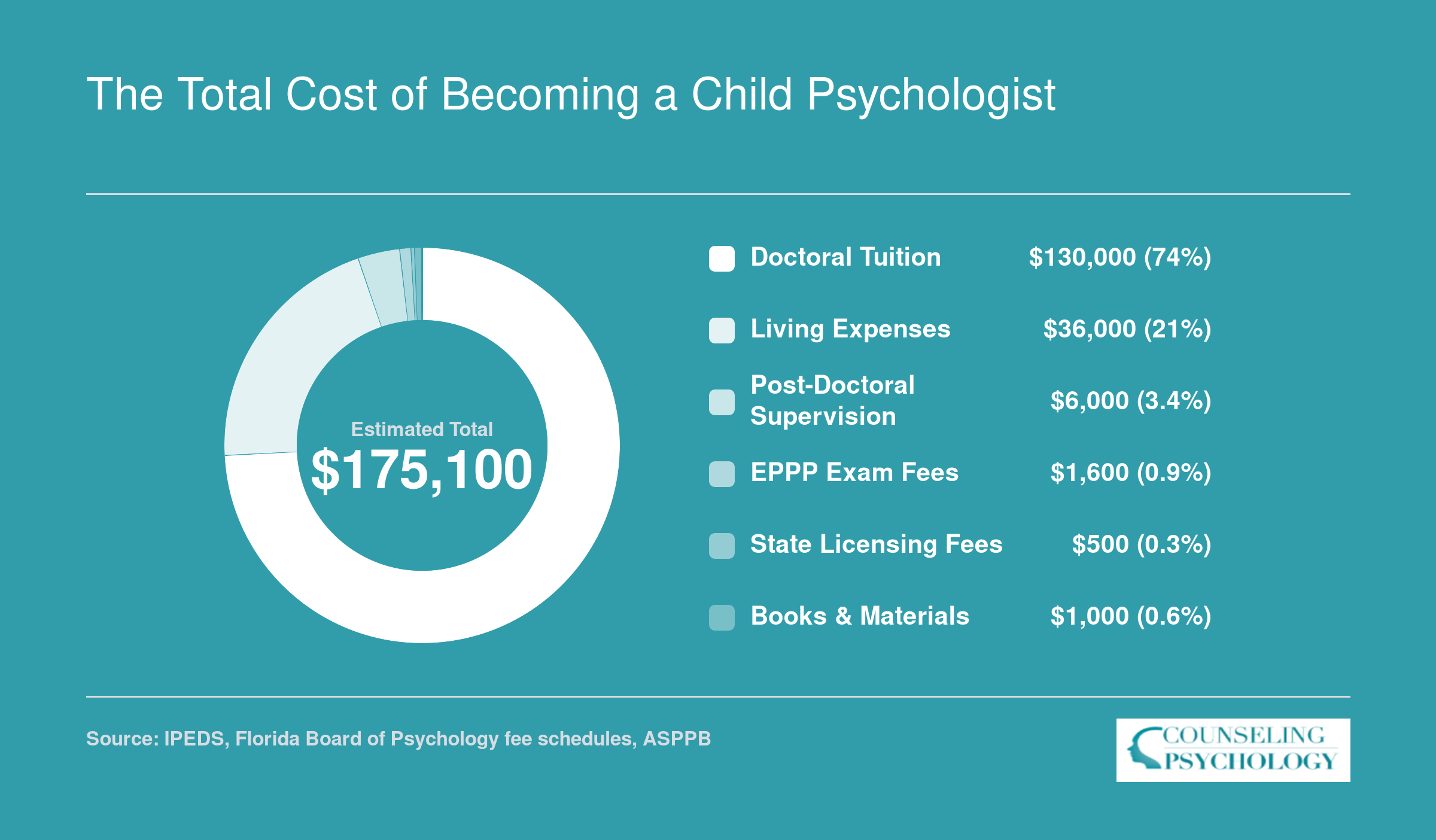Estimated total cost breakdown of roughly $175,000 to become a licensed child psychologist, split across tuition, living expenses, supervision, exam fees, and licensing fees