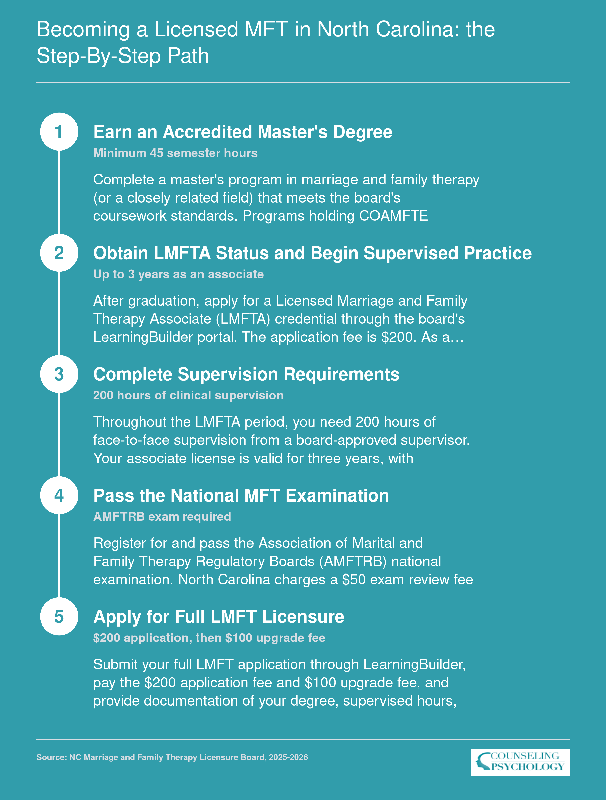 Five-step North Carolina LMFT licensure path from accredited master's degree through supervised hours, national exam, state application, and full licensure