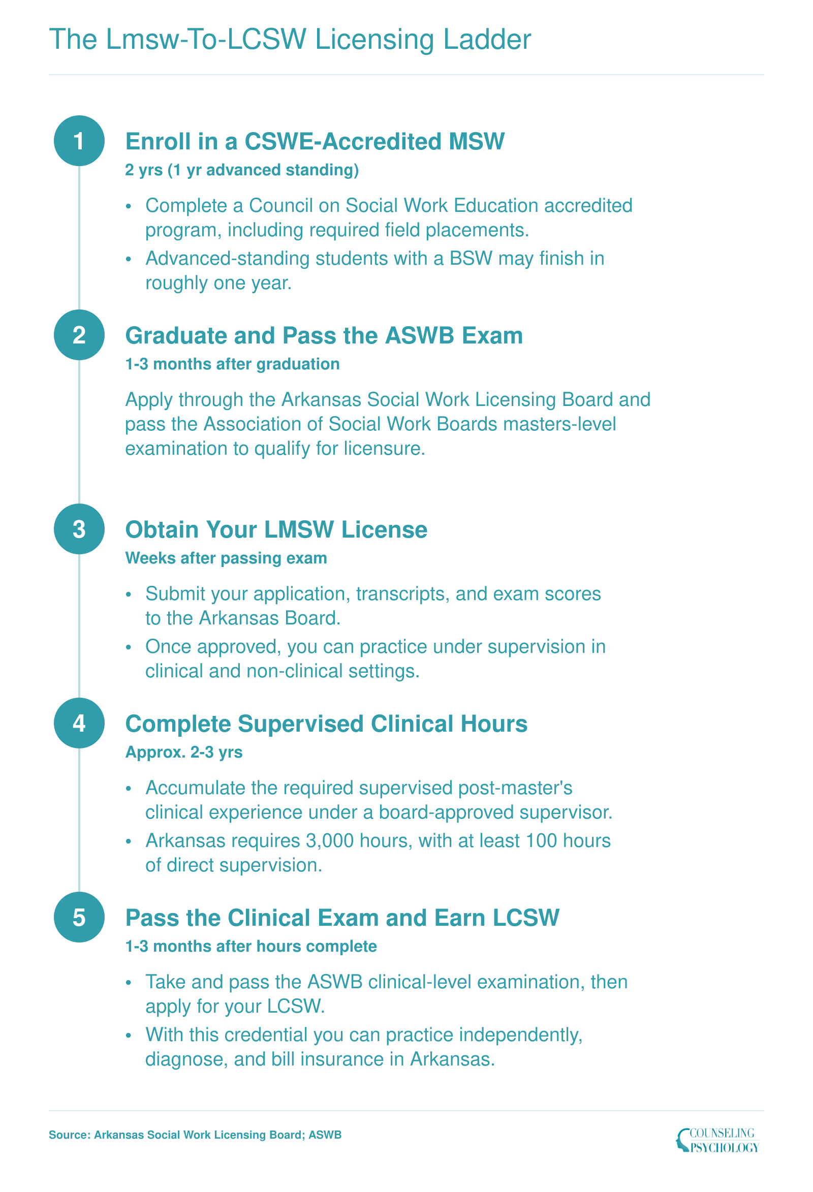 Five-step licensing sequence from MSW enrollment to LCSW independent practice in Arkansas, spanning roughly 4 to 6 years total