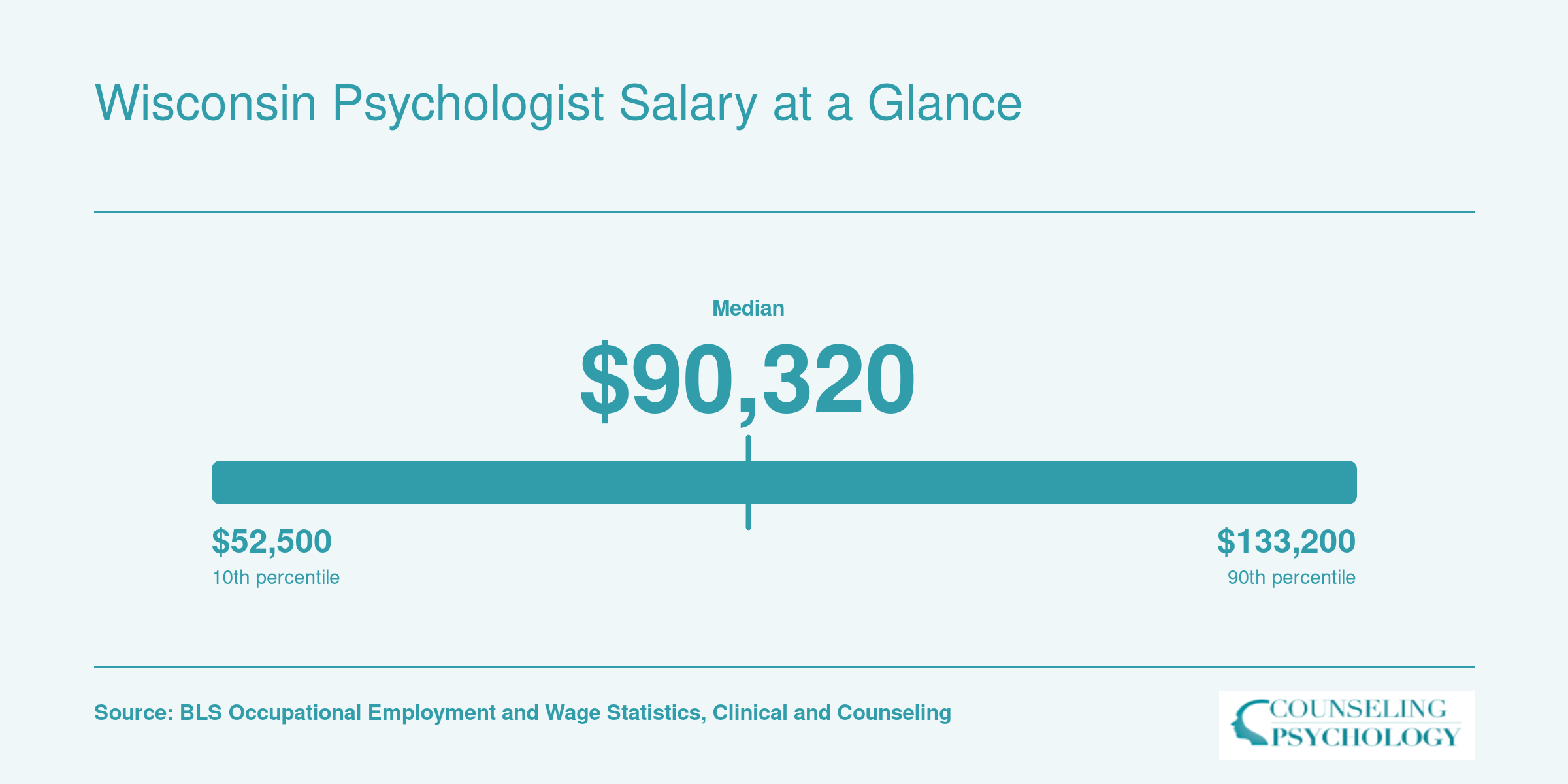 Wisconsin psychologist salary range from $52,500 at the 10th percentile to $133,200 at the 90th, with a median of $90,320, per BLS data