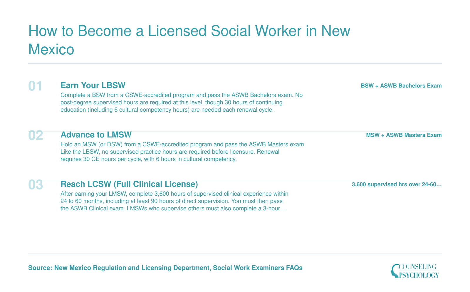 Three-tier New Mexico social work licensure ladder from LBSW through LMSW to LCSW with degree, exam, and supervised hours at each step
