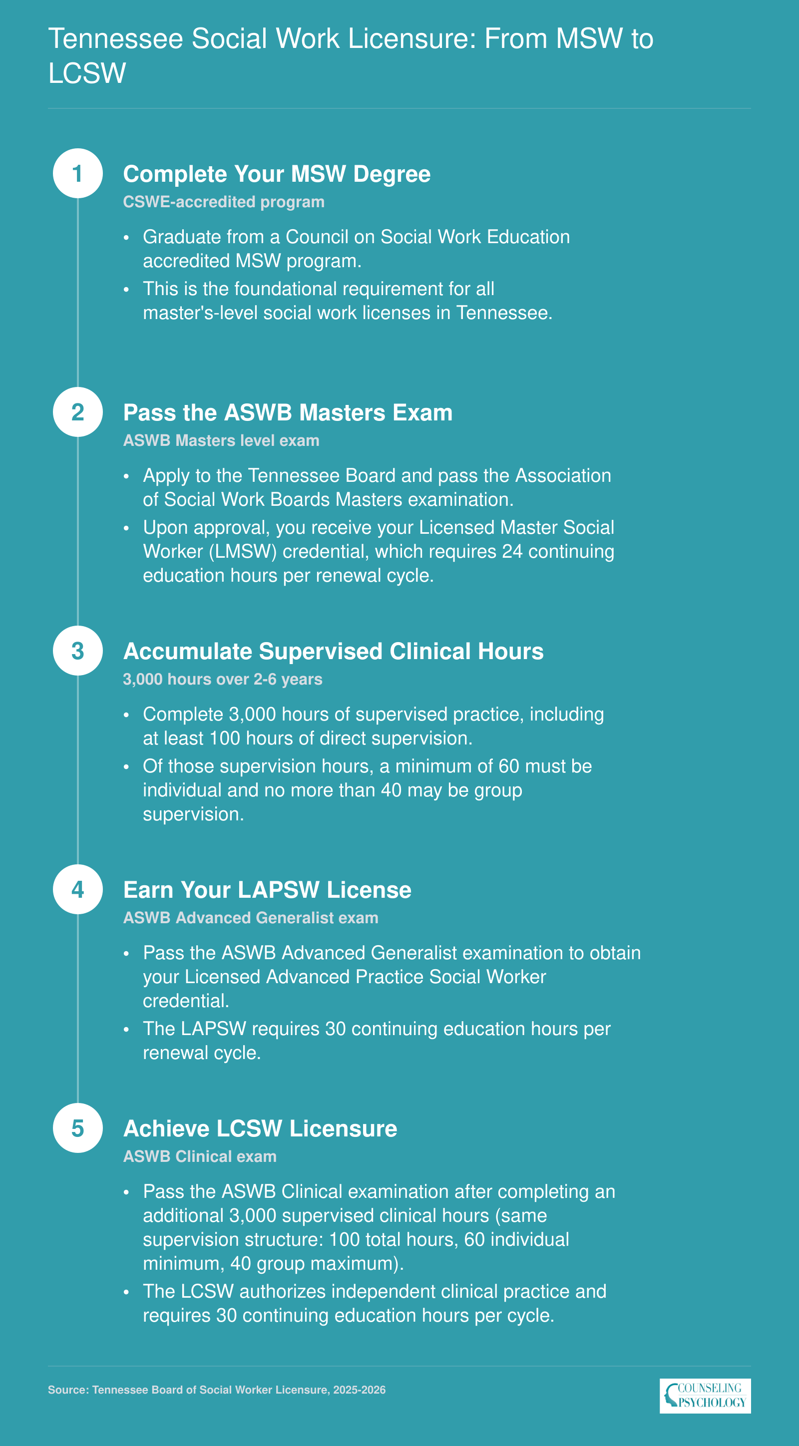 Five-step licensure progression in Tennessee from MSW degree completion through LMSW, LAPSW, and LCSW, with exam and supervision requirements at each stage