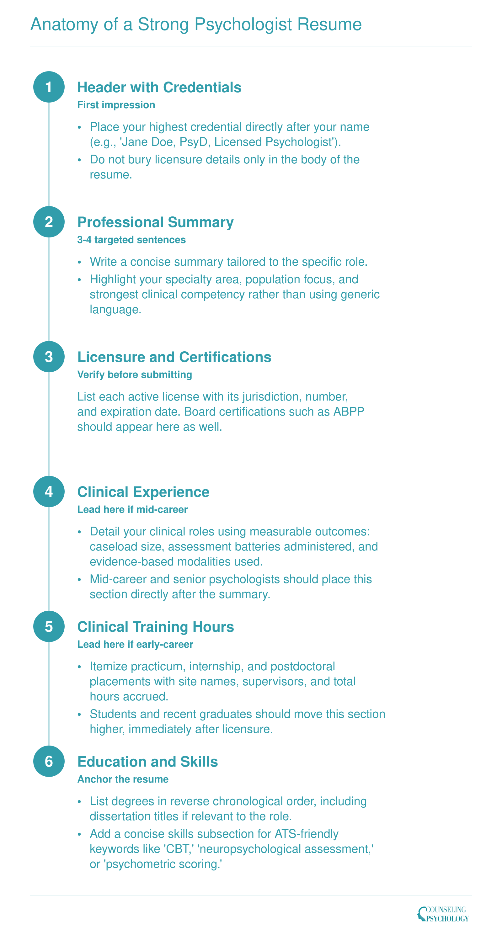 Six-section psychologist resume structure from header through education, with tips and order guidance for early versus mid-career candidates