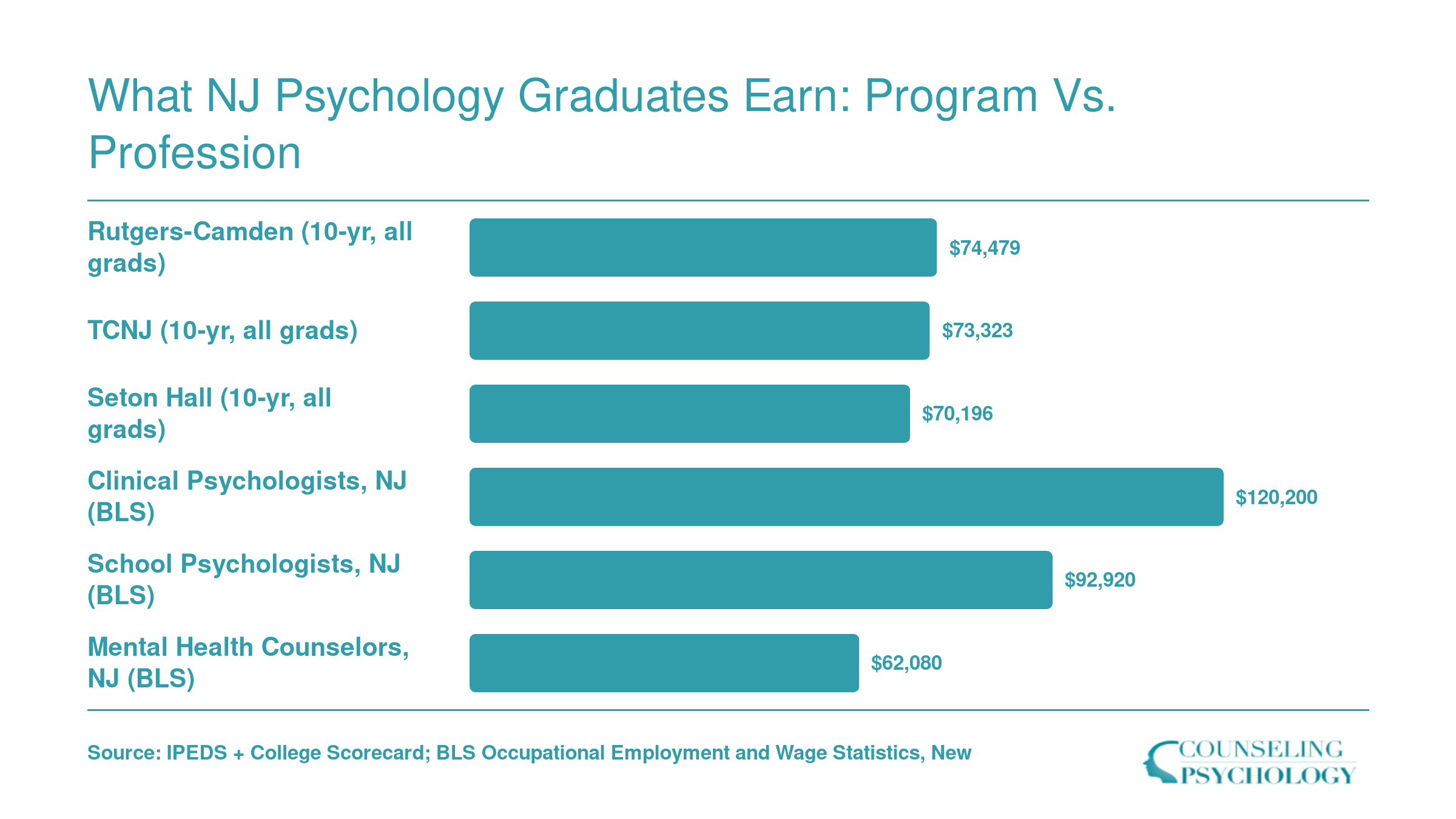 Comparison of 10-year institutional earnings at three NJ schools and BLS median wages for clinical psychologists, school psychologists, and mental health counselors in New Jersey