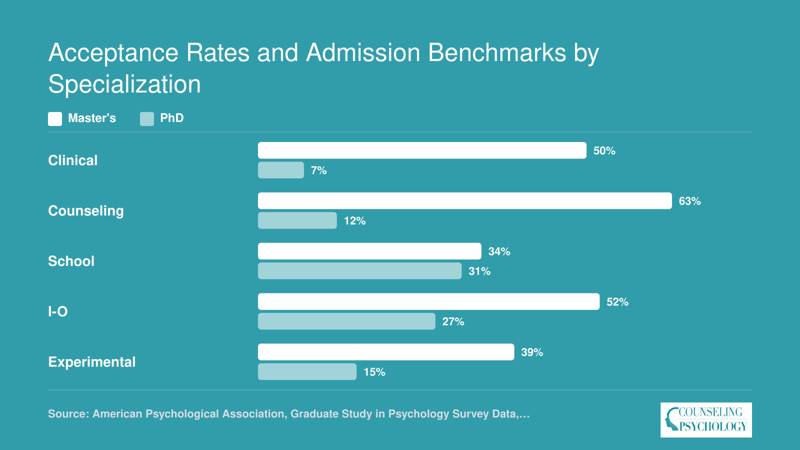 National acceptance rates for master's vs PhD programs across five psychology specializations, ranging from 7% to 63%