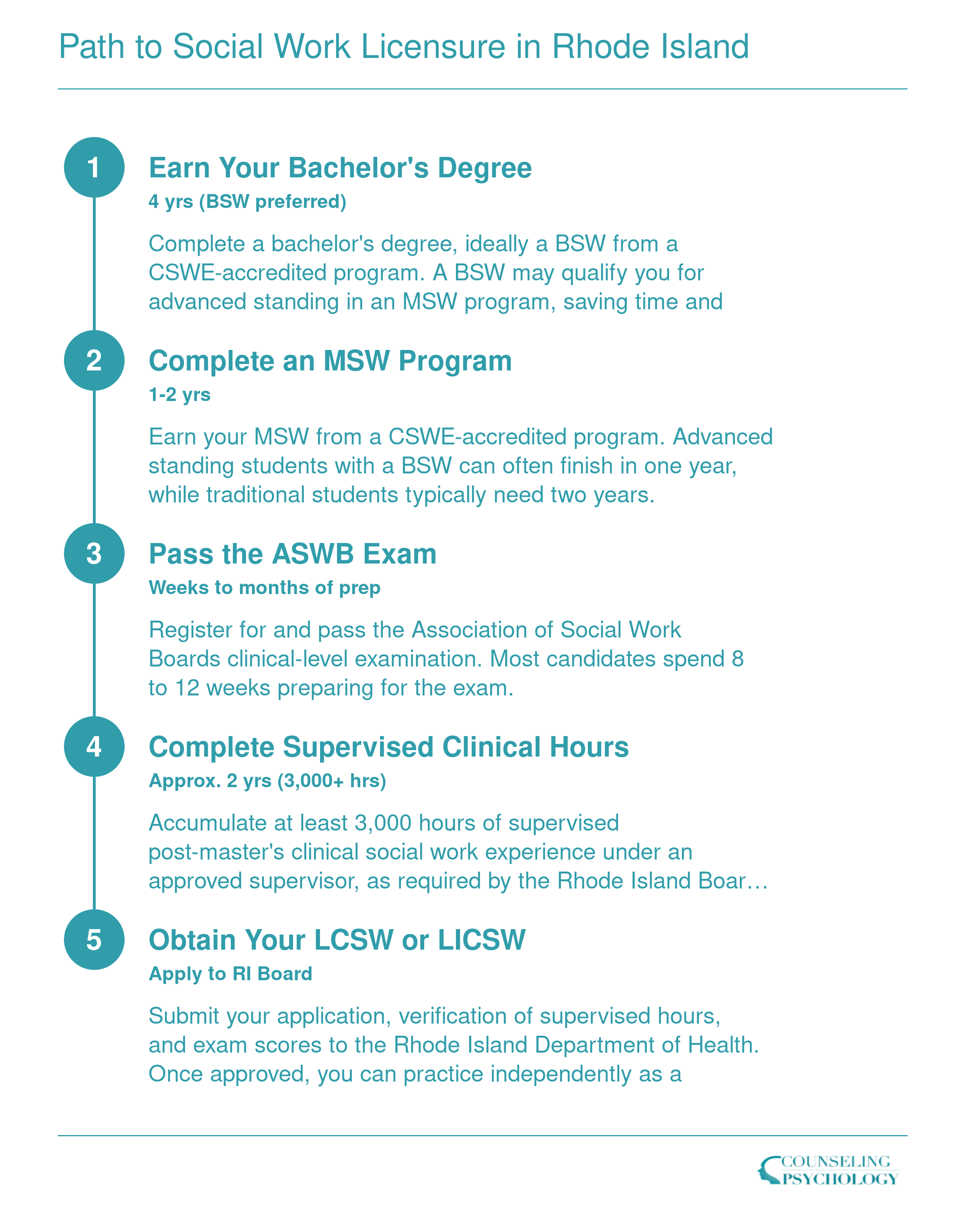 Five-step Rhode Island social work licensure path from bachelor's degree through MSW, ASWB exam, supervised hours, and LCSW or LICSW credential, spanning roughly 7 to 9 years total