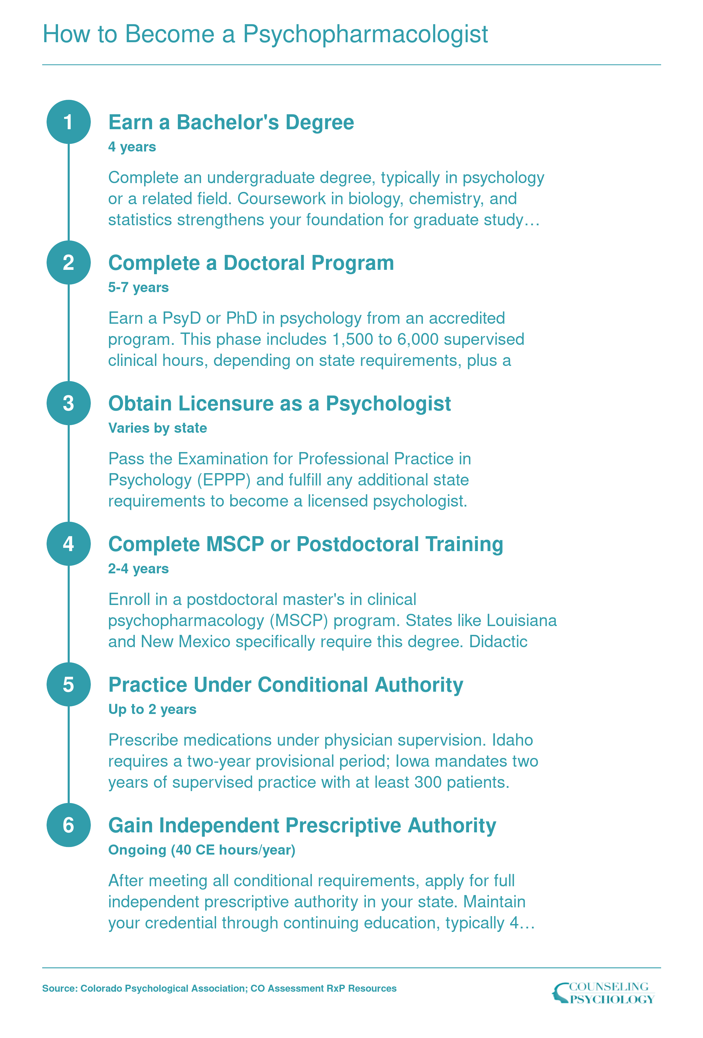 Six-step credentialing pathway from bachelor's degree to independent prescriptive authority for prescribing psychologists, spanning 9 to 12 total years