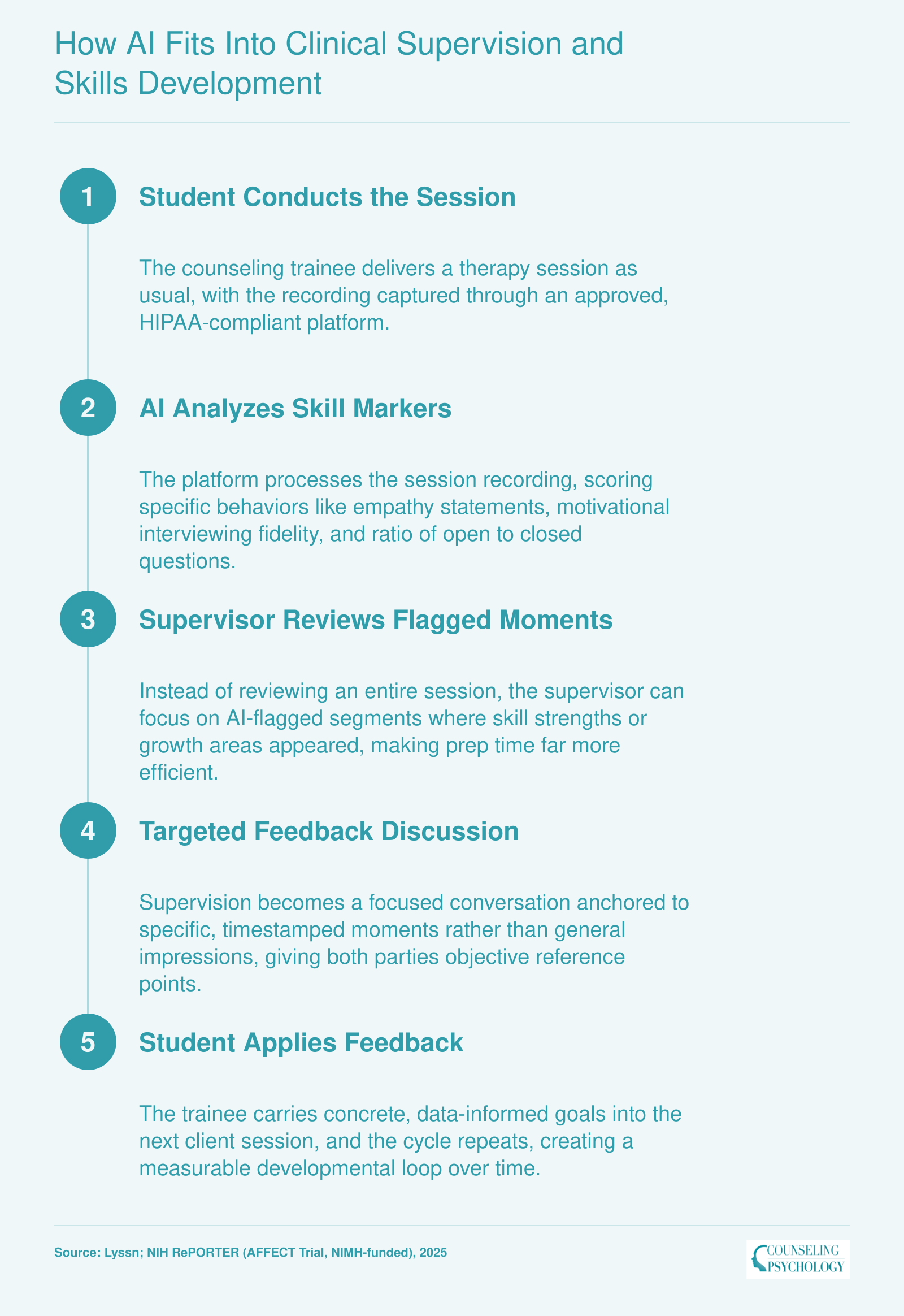 Five-step supervision workflow showing how AI analyzes session recordings and feeds targeted data to supervisors for counseling student skill development