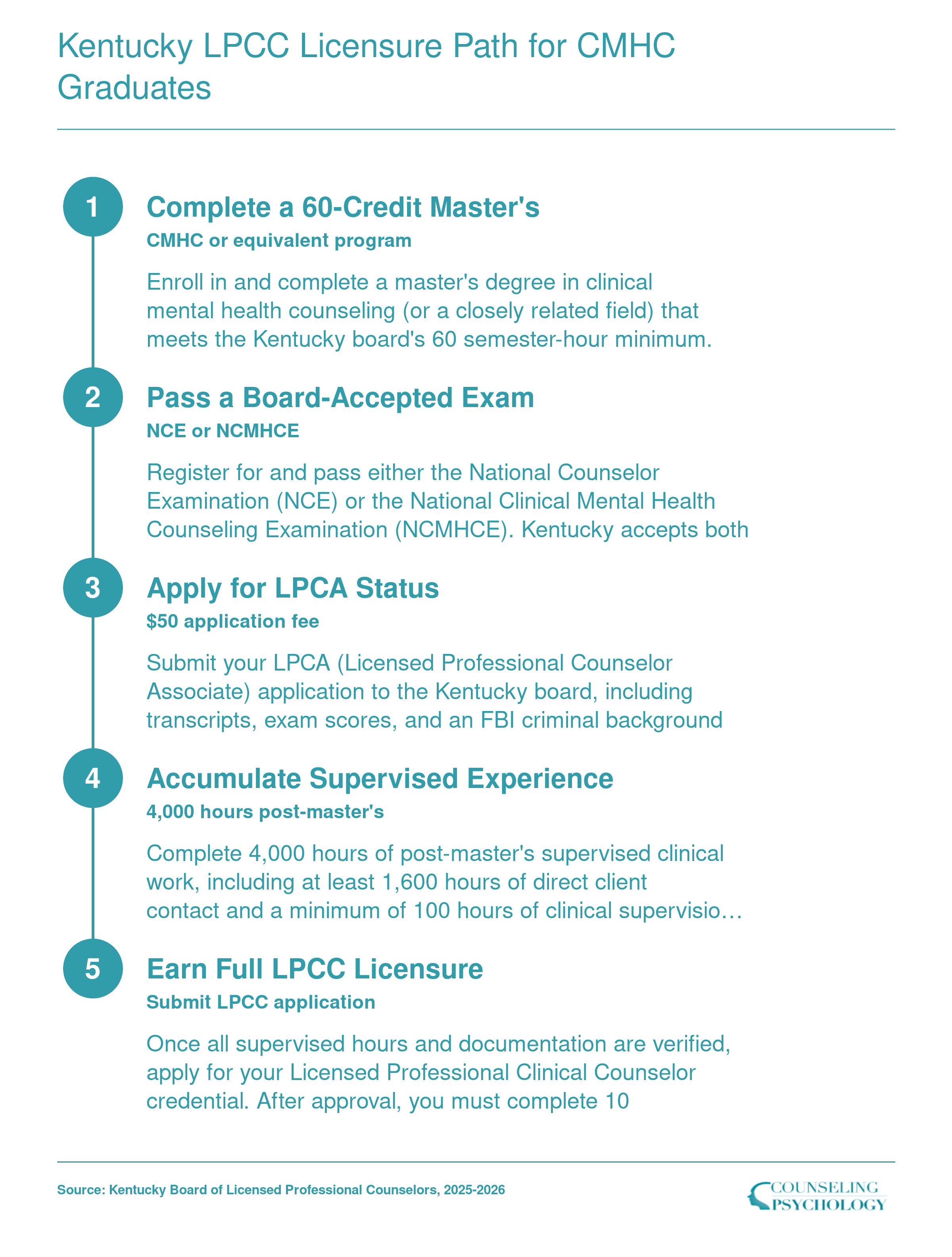 Five-step licensure sequence from 60-credit CMHC master's through LPCA associate status to full LPCC in Kentucky, 2025-2026