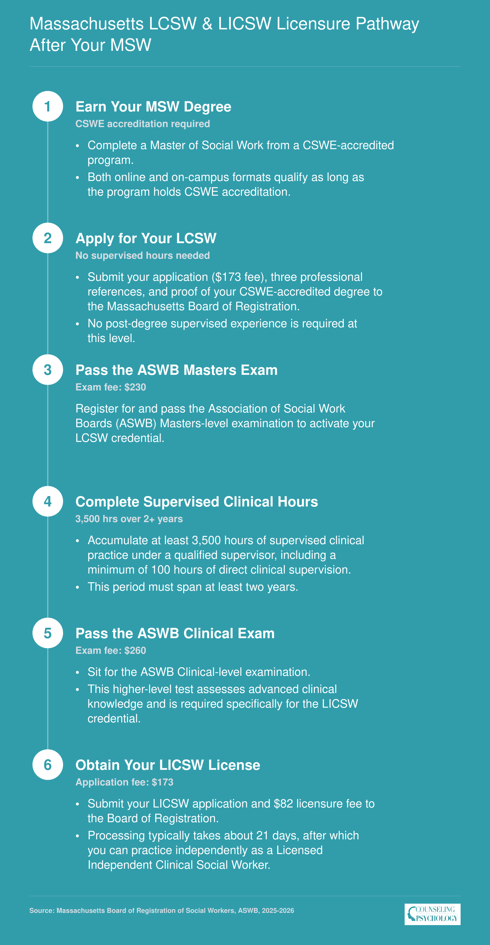 Six-step Massachusetts licensure ladder from MSW completion through LCSW to LICSW, showing 3,500 supervised hours and two ASWB exams