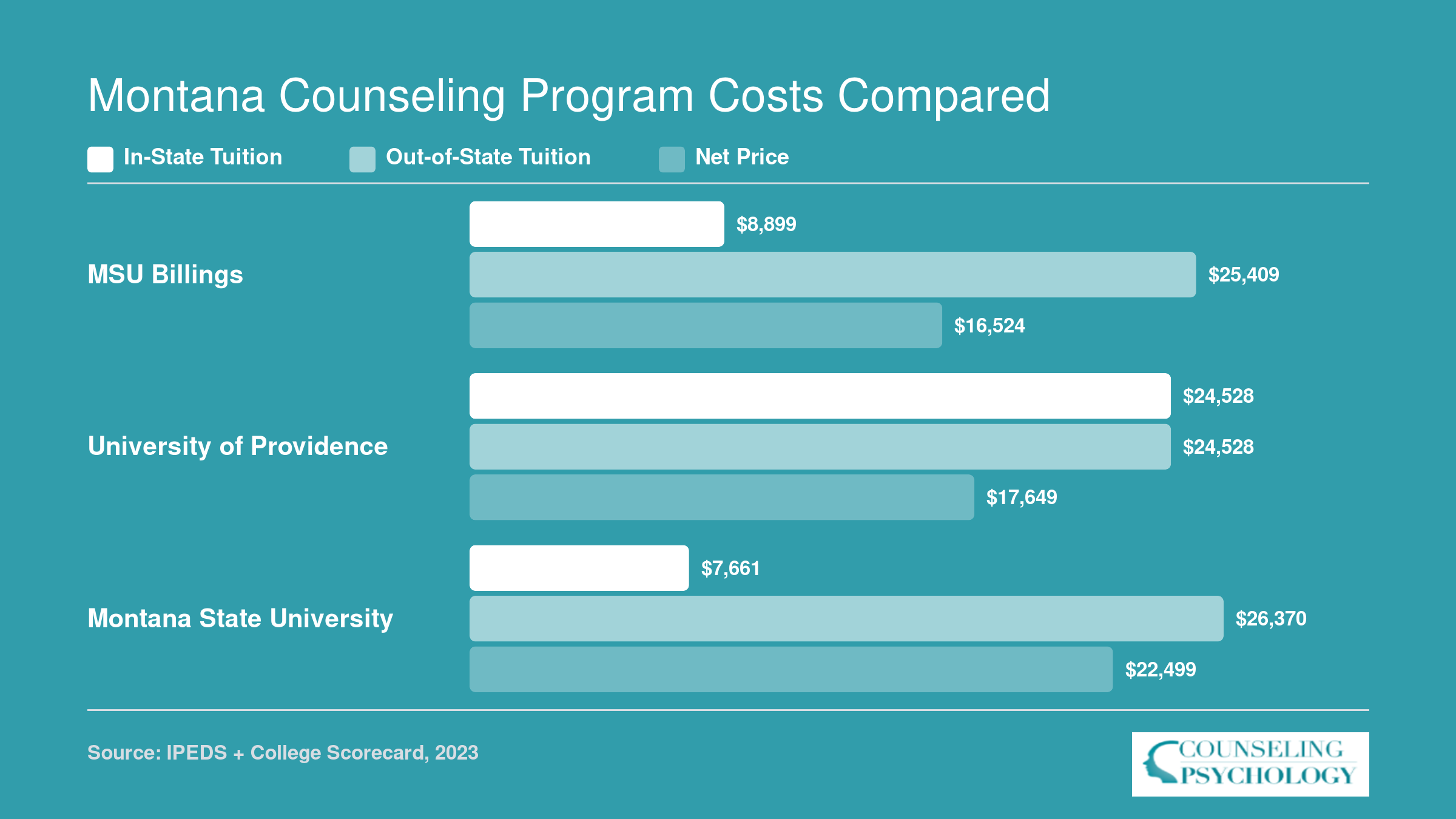 In-state tuition, out-of-state tuition, and net price for MSU Billings, University of Providence, and Montana State University counseling programs