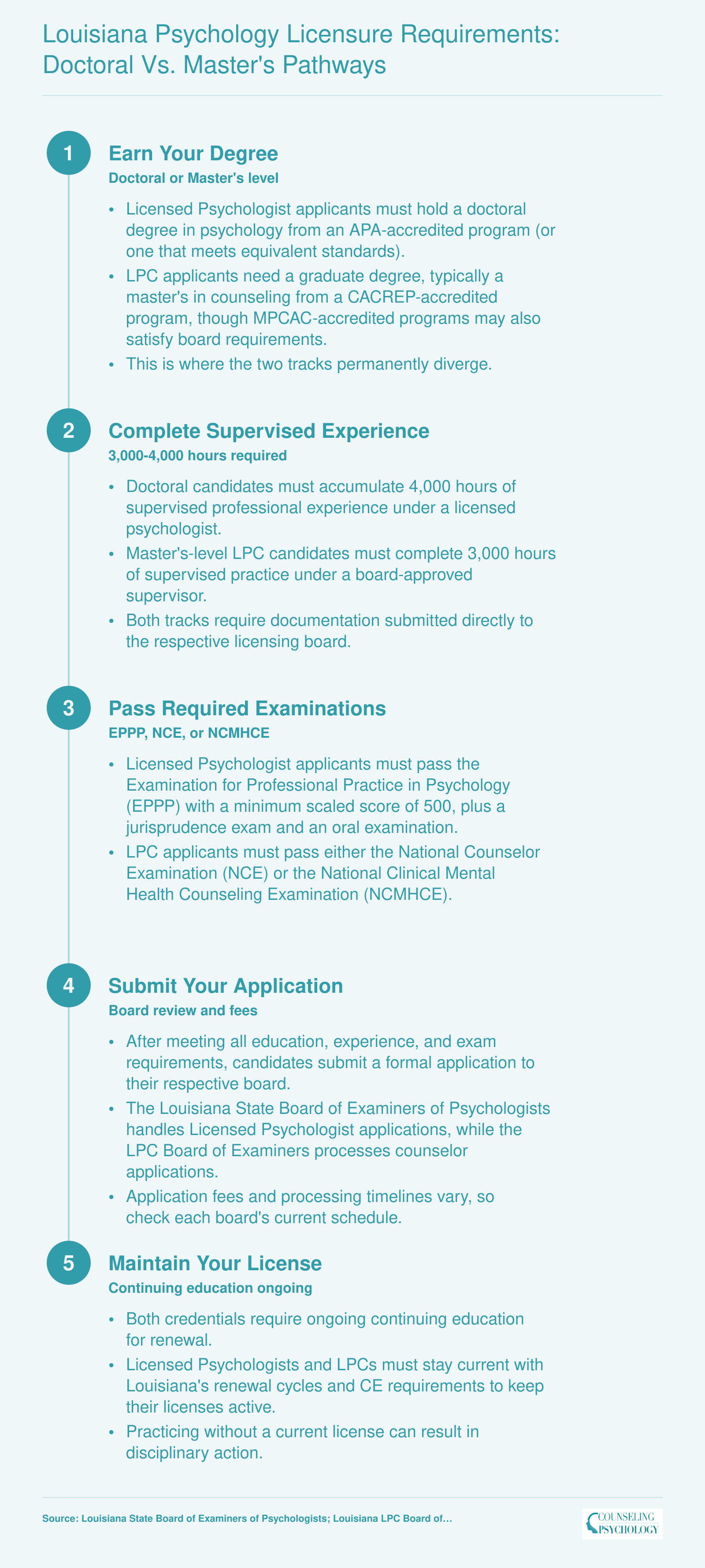 Step-by-step licensure pathway comparing Licensed Psychologist (doctoral, 4,000 hours) and LPC (master's, 3,000 hours) in Louisiana