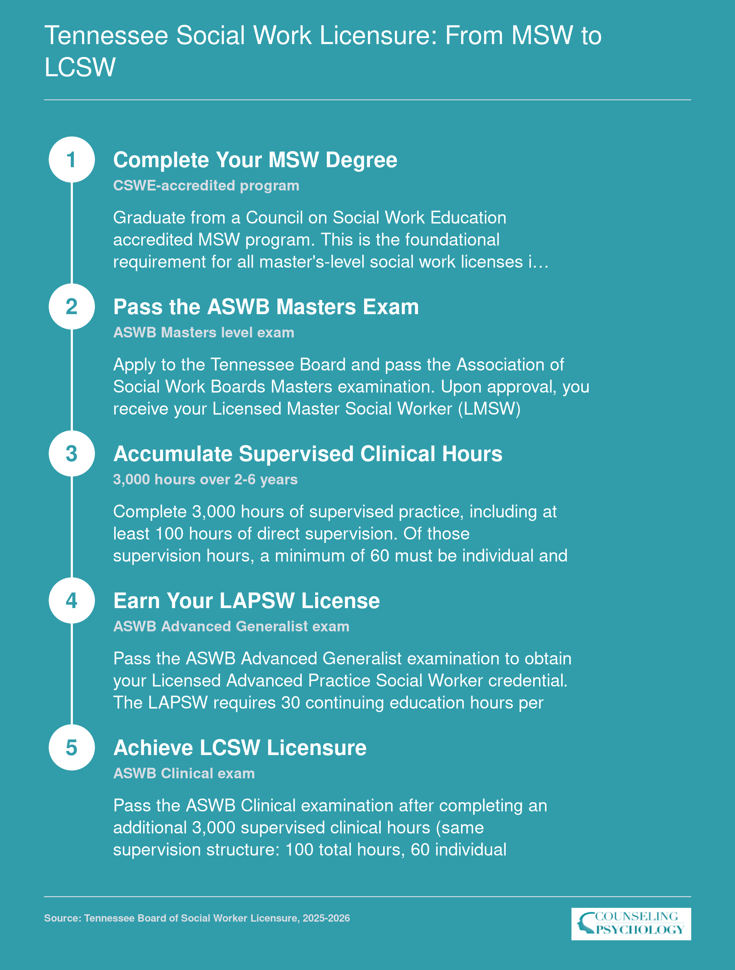 Five-step licensure progression in Tennessee from MSW degree completion through LMSW, LAPSW, and LCSW, with exam and supervision requirements at each stage