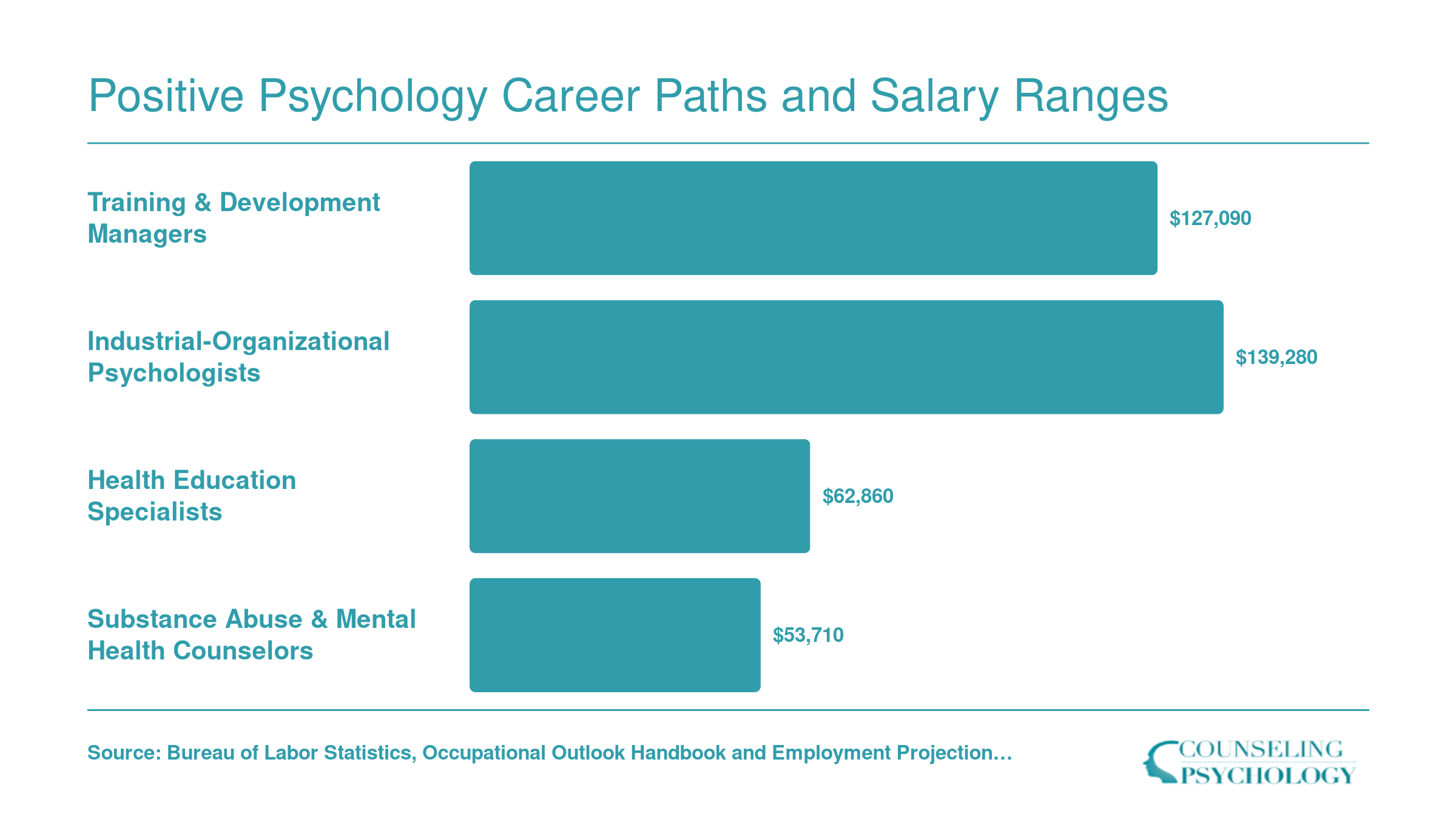 National median salaries for four careers positive psychology graduates commonly enter, ranging from $53,710 to $139,280 in 2024 per BLS
