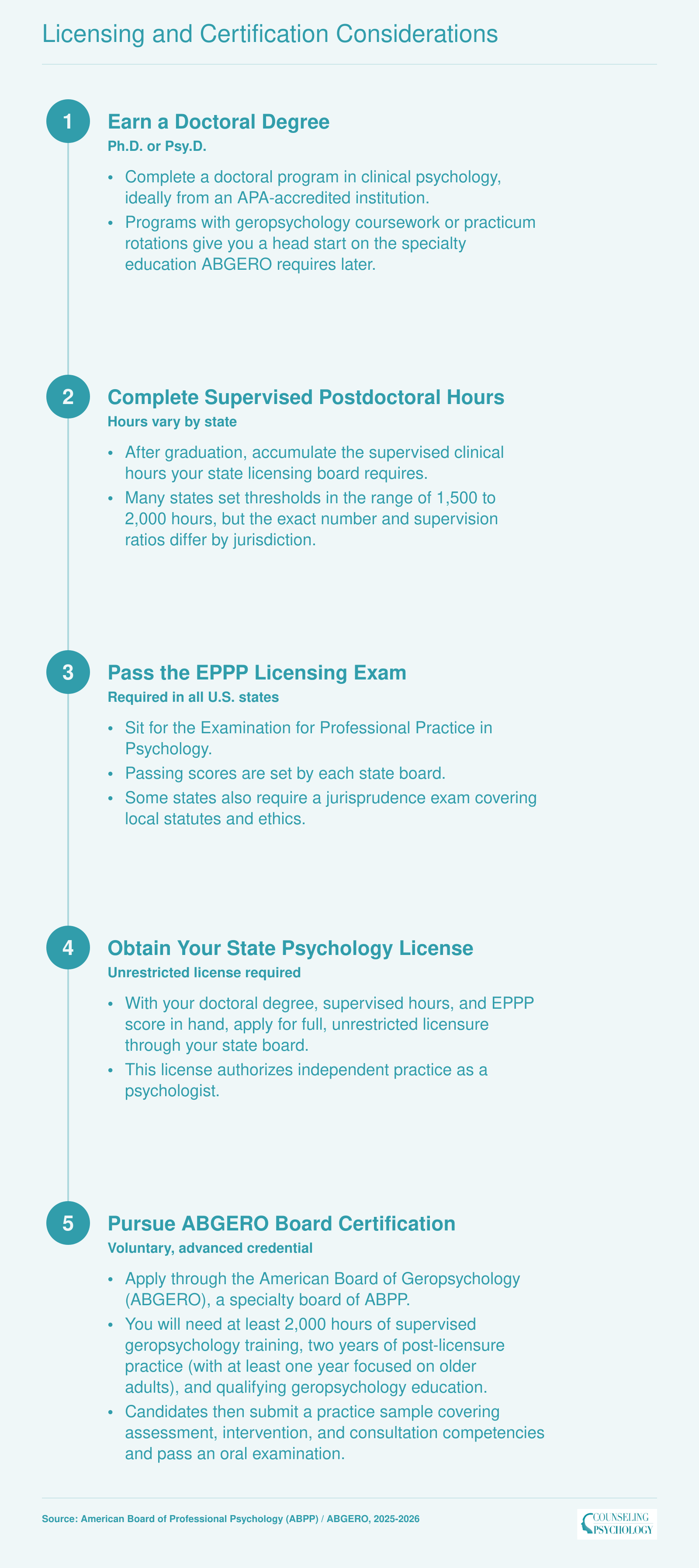 Five-step credentialing pathway from doctoral degree through ABGERO board certification in geropsychology, 2025 to 2026