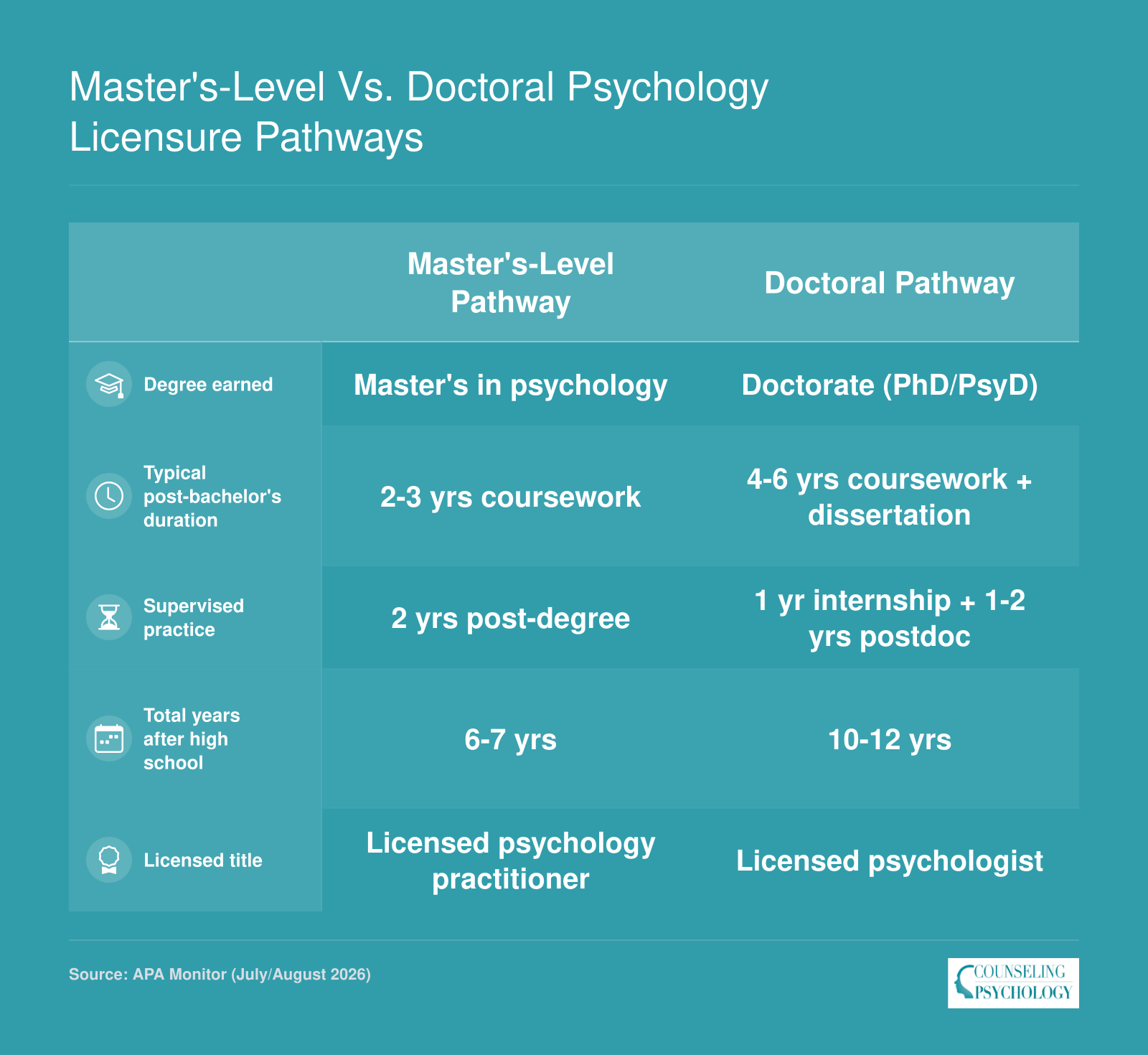 Side-by-side comparison of the master's-level and doctoral pathways to psychology licensure under the Model Licensing Act, showing education, supervised practice, and total time commitments.