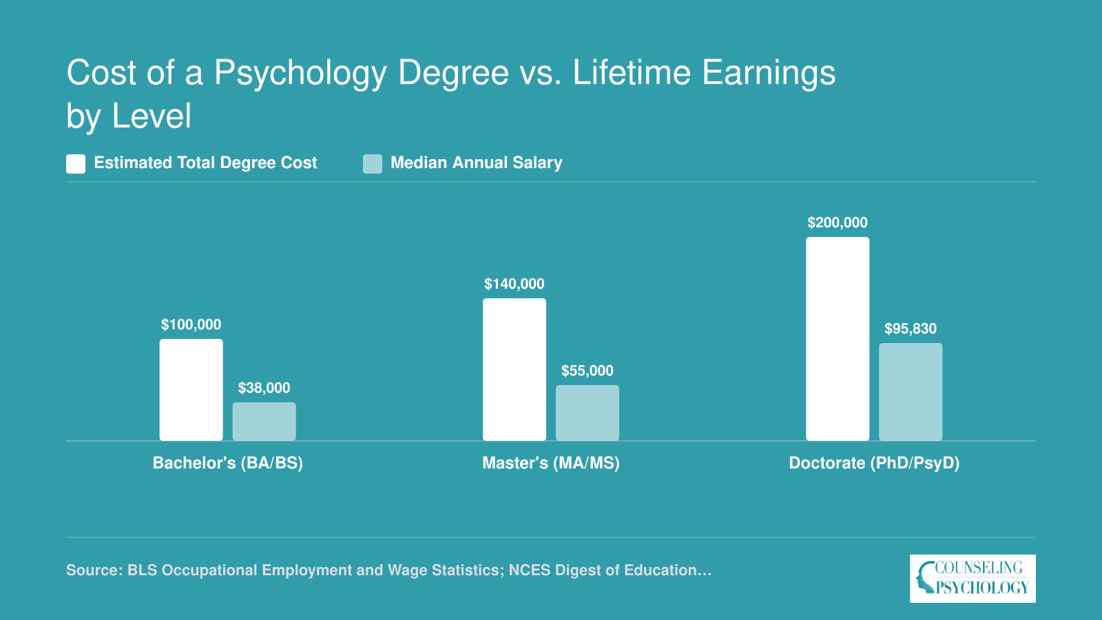 Estimated degree cost versus median salary for bachelor's, master's, and doctoral psychology paths using 2024 BLS data
