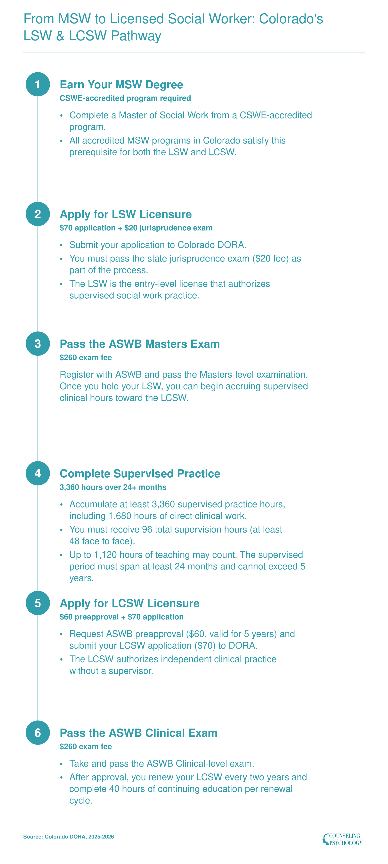 Six-step Colorado licensure pathway from MSW graduation through LSW to LCSW, showing exams, fees, and 3,360 supervised hours over at least 24 months