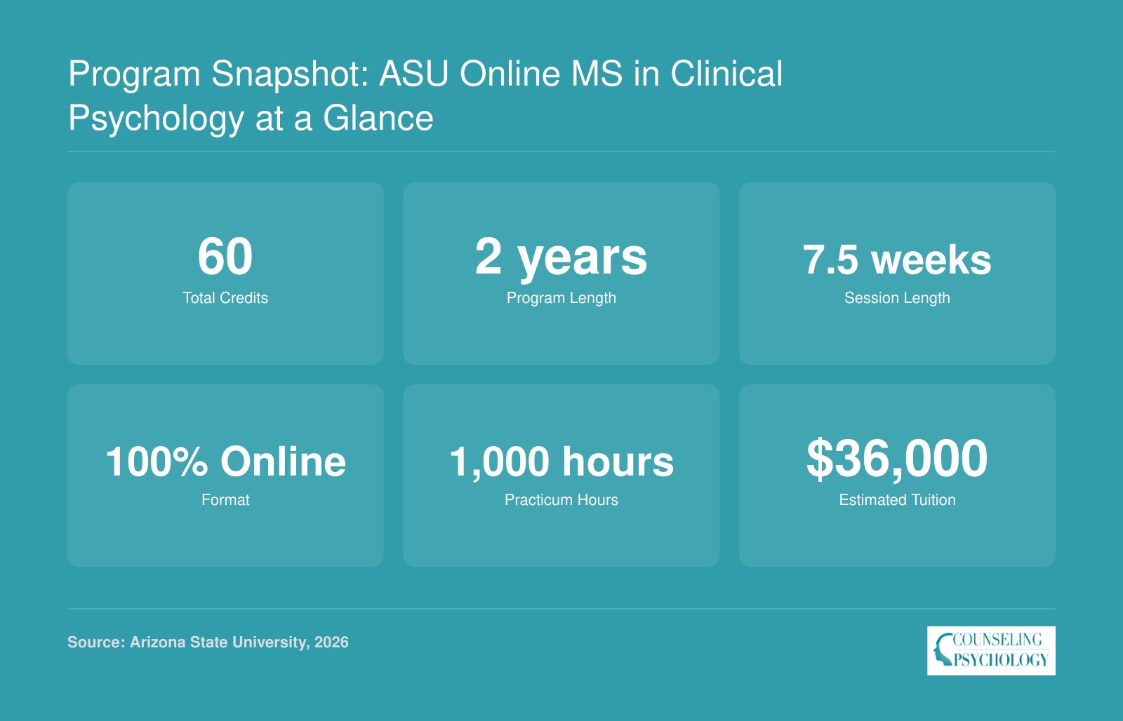 ASU online clinical psychology master's program: 60 credits, 2 years, 7.5-week sessions, fully online, 1,000 practicum hours, estimated tuition $36,000