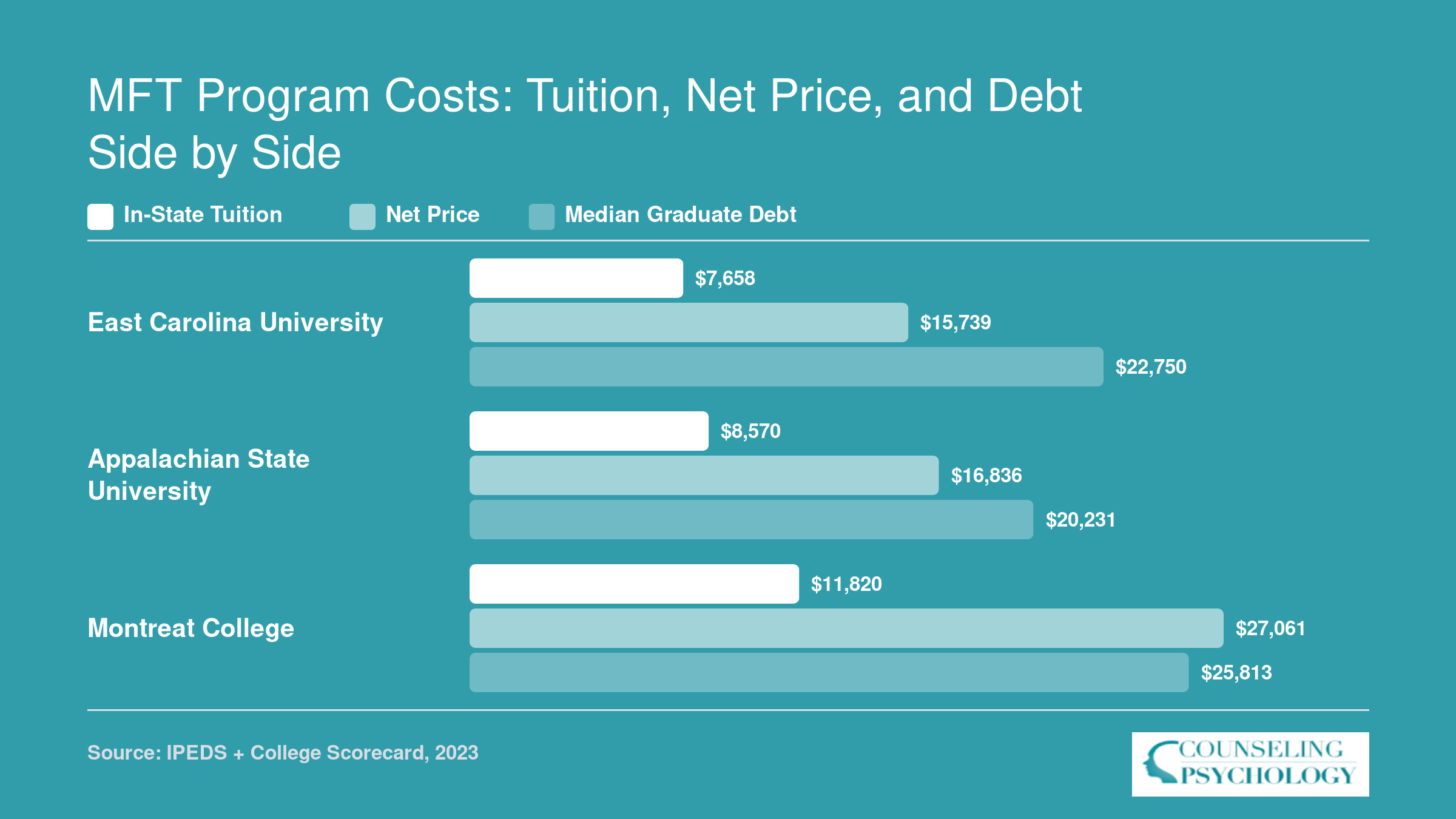 Comparison of in-state tuition, net price, and median graduate debt at ECU, Appalachian State, and Montreat College MFT programs