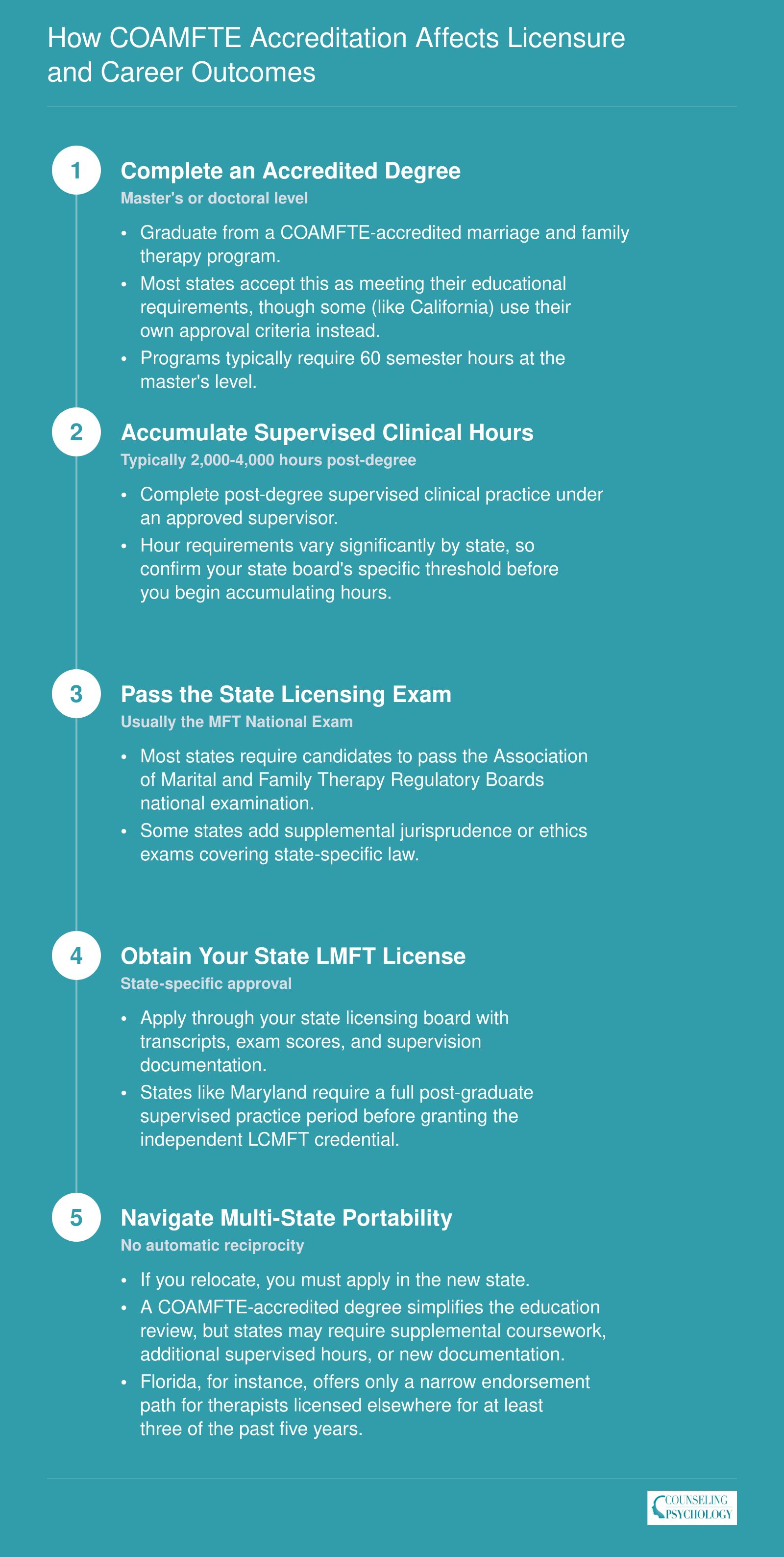 Five-step licensure pathway from COAMFTE-accredited degree through supervised practice, state exam, license, and multi-state portability considerations