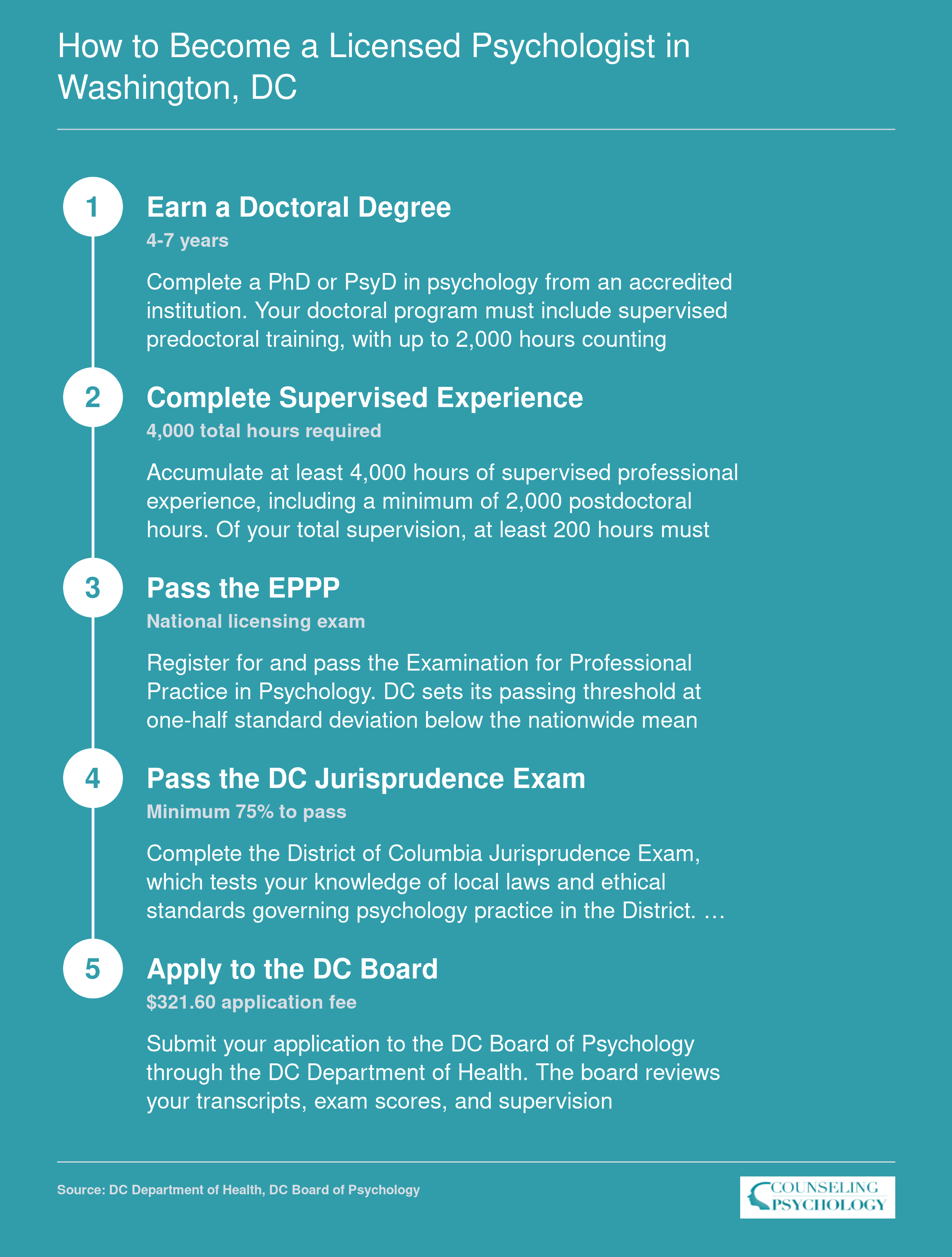 Five-step licensure sequence for psychologists in Washington, DC: doctoral degree, 4,000 supervised hours, EPPP exam, jurisprudence exam, and board application