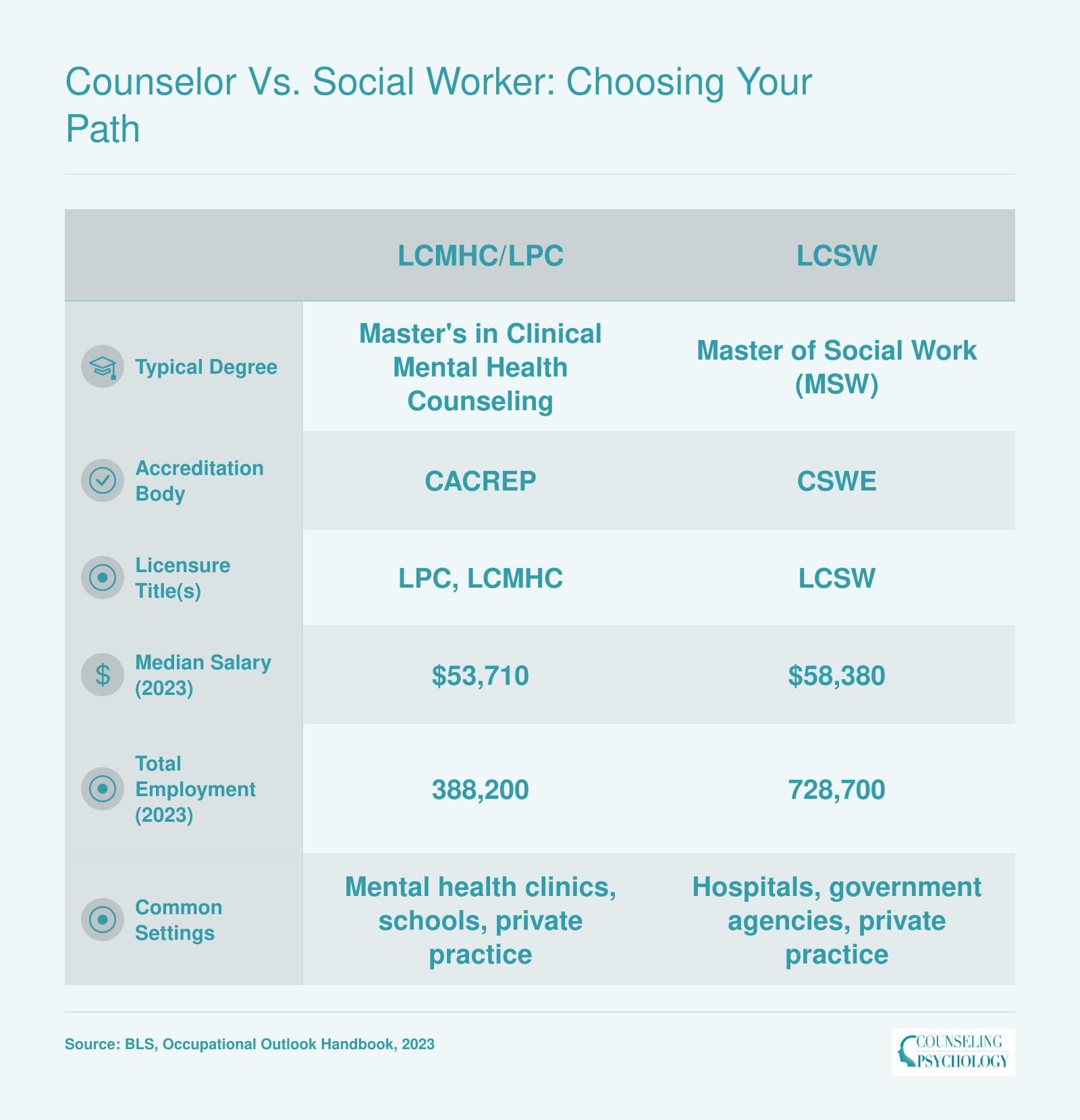 Comparison of key attributes for licensed mental health counselors and licensed clinical social workers, including education, salary, and employment settings.