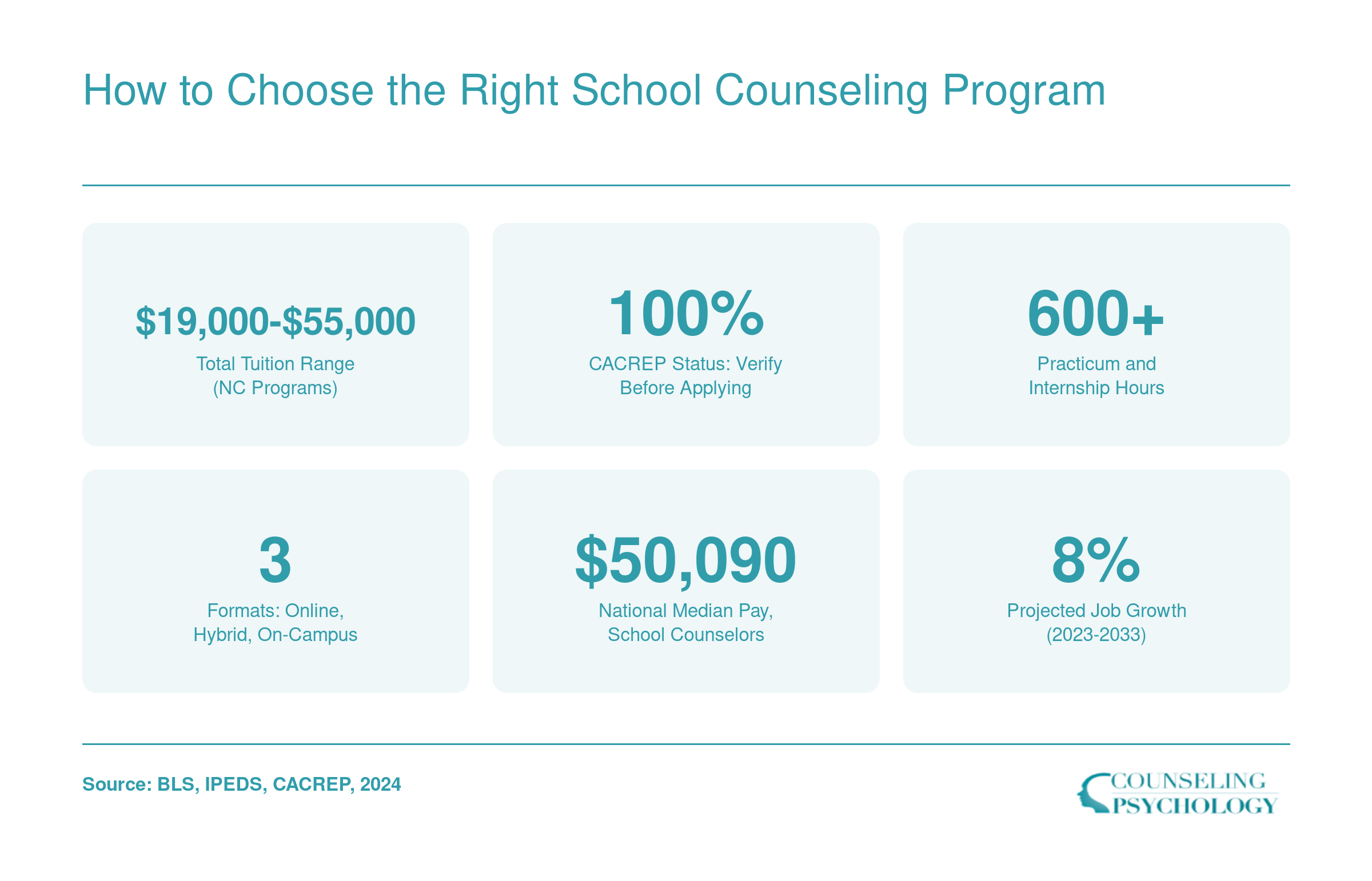 Six decision factors for choosing a school counseling program: tuition range, CACREP accreditation, practicum hours, format options, national median salary, and projected job growth