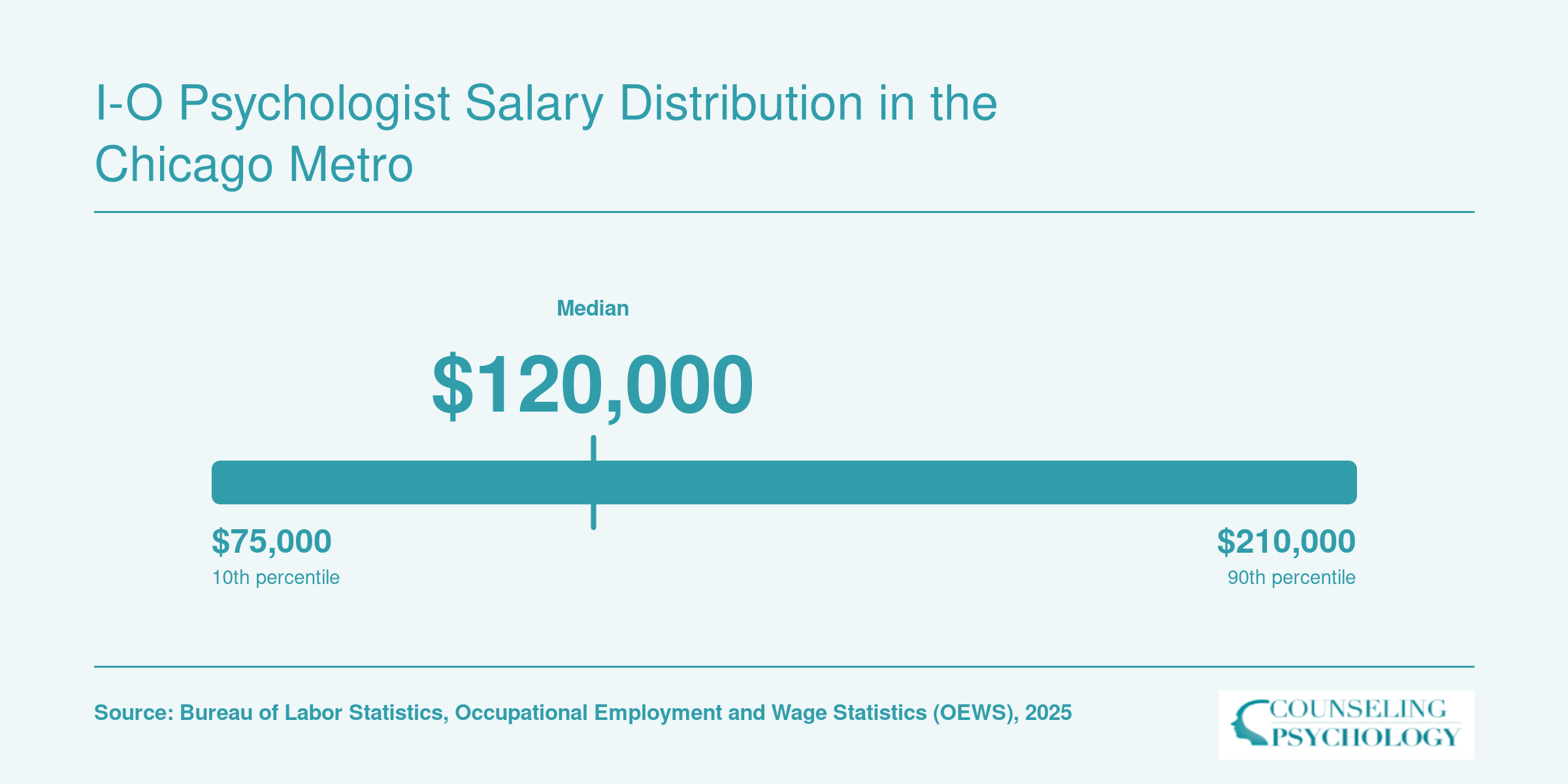 National I-O psychologist salary spread from $75,000 at the 10th percentile to $210,000 at the 90th percentile, 2025 BLS data