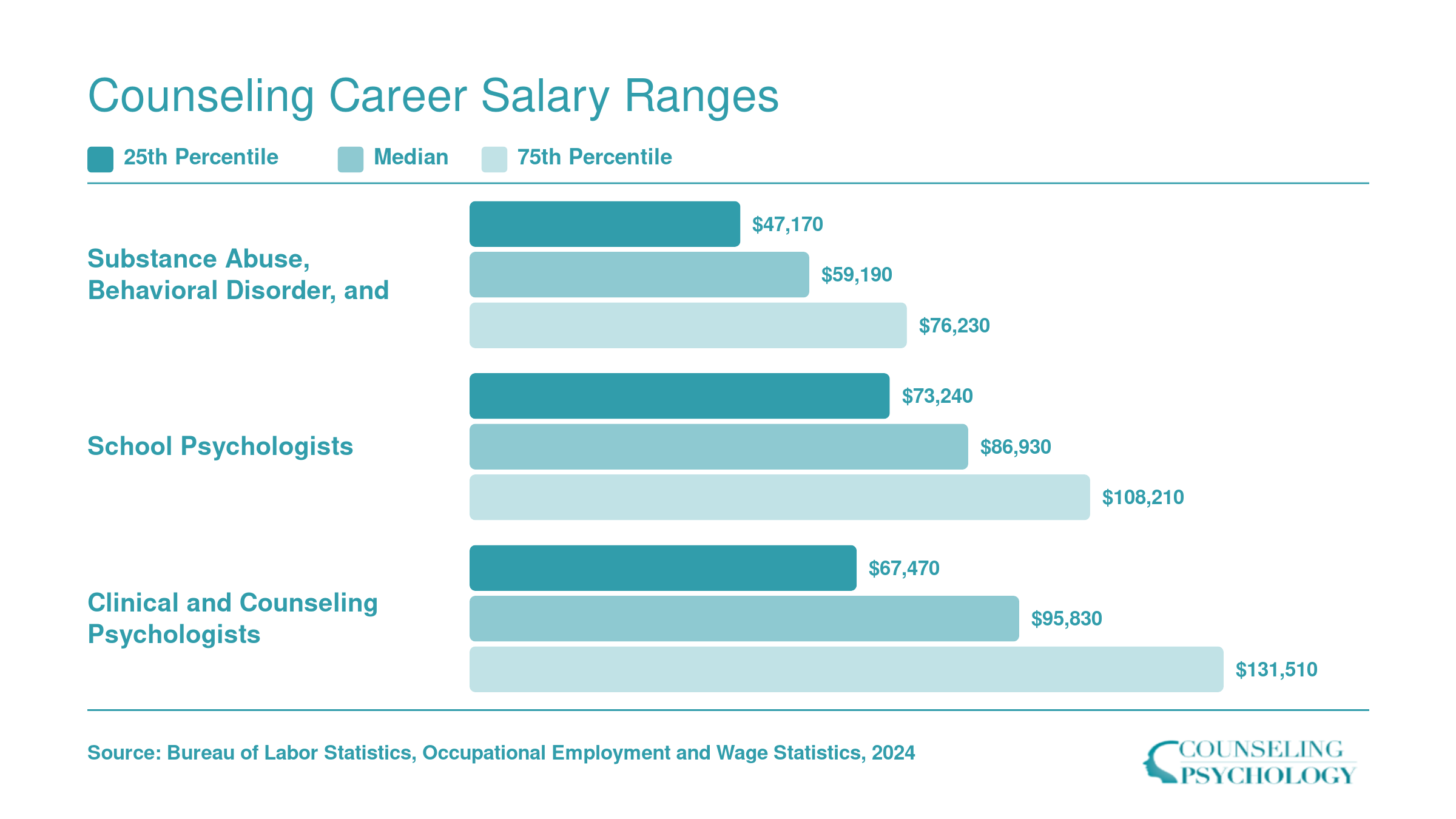 National salary ranges for three counseling occupations: mental health counselors ($47,170 to $76,230), school psychologists ($73,240 to $108,210), and clinical psychologists ($67,470 to $131,510)