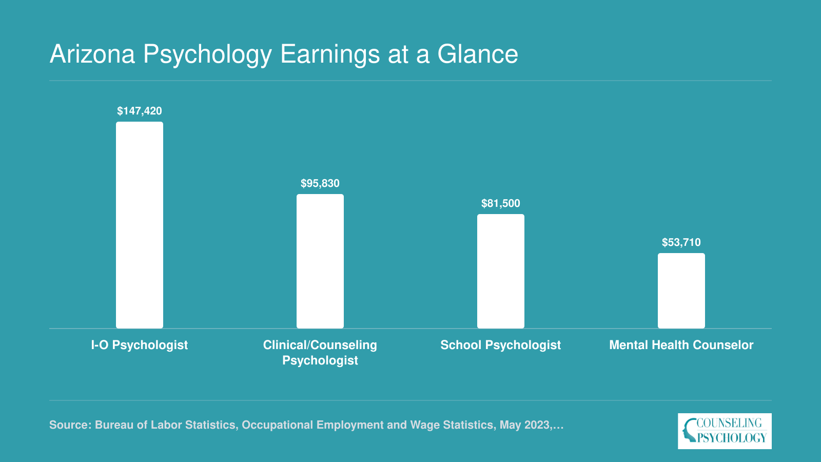 National median wages in 2023 for I-O psychologists at $147,420, clinical psychologists at $95,830, school psychologists at $81,500, and mental health counselors at $53,710