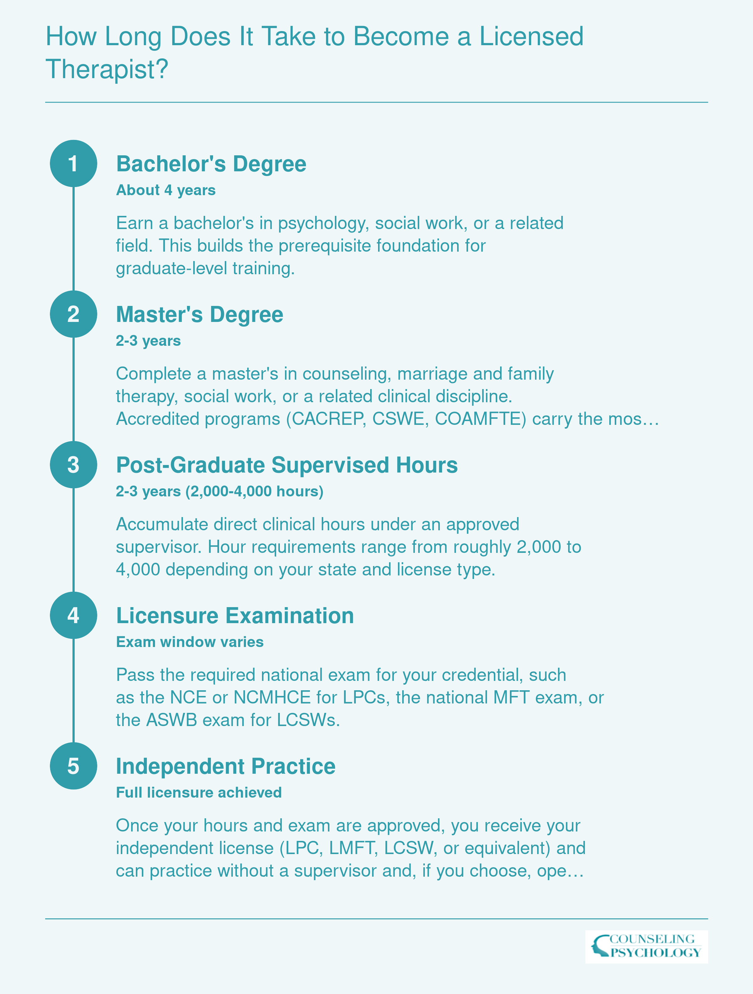 Five-step credentialing timeline from bachelor's degree through independent therapist licensure, spanning 8 to 10 years total