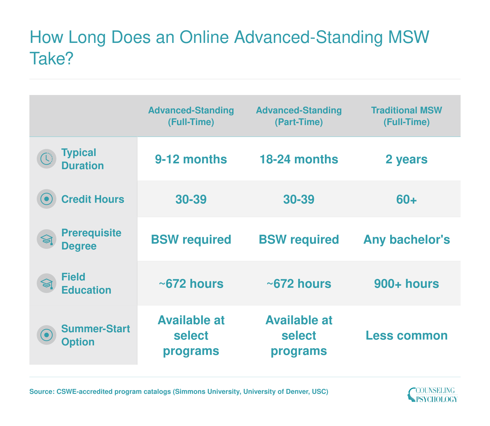 Completion timelines from 9 months to 4 years and credit ranges from 30 to 60 plus across four MSW program formats